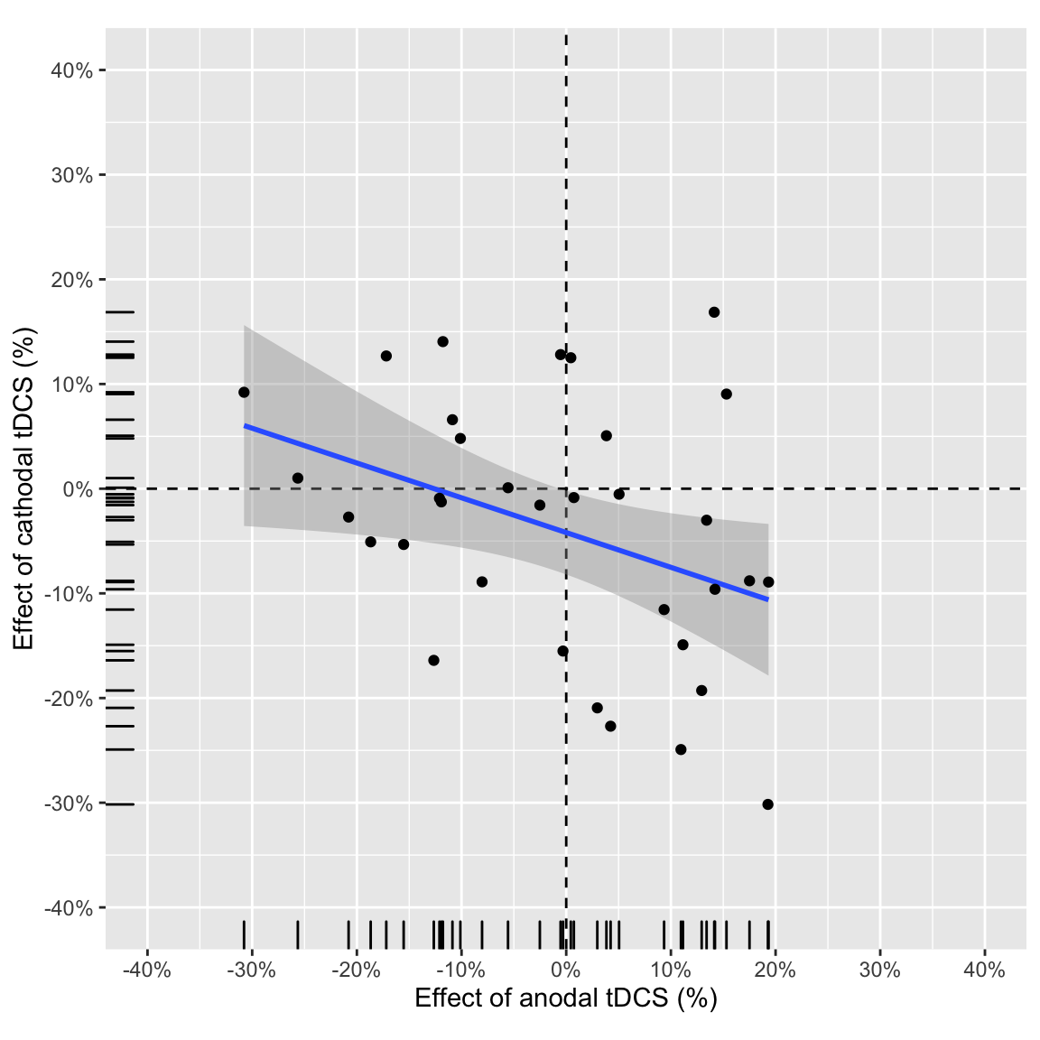 Effect of anodal vs. effect of cathodal in study 1