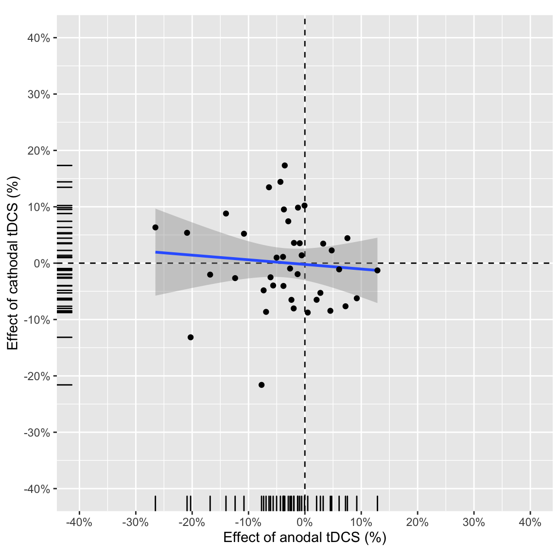 Effect of anodal vs. effect of cathodal in study 2