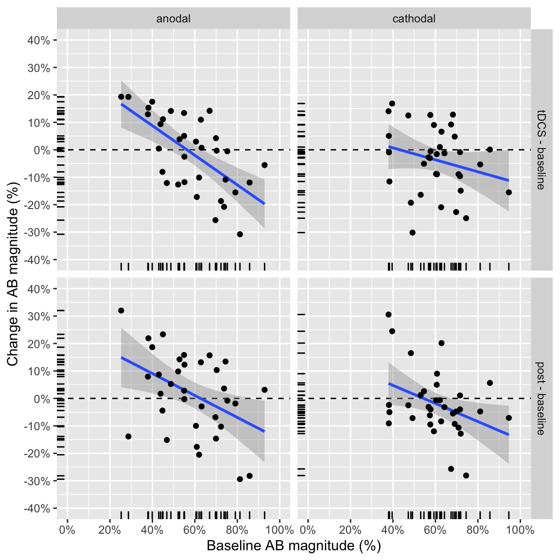 Study 1: change from baseline as a function of baseline performance