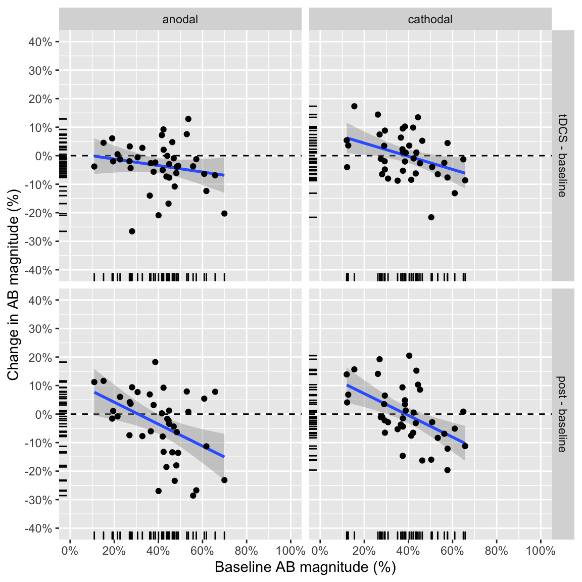 Study 2: change from baseline as a function of baseline performance