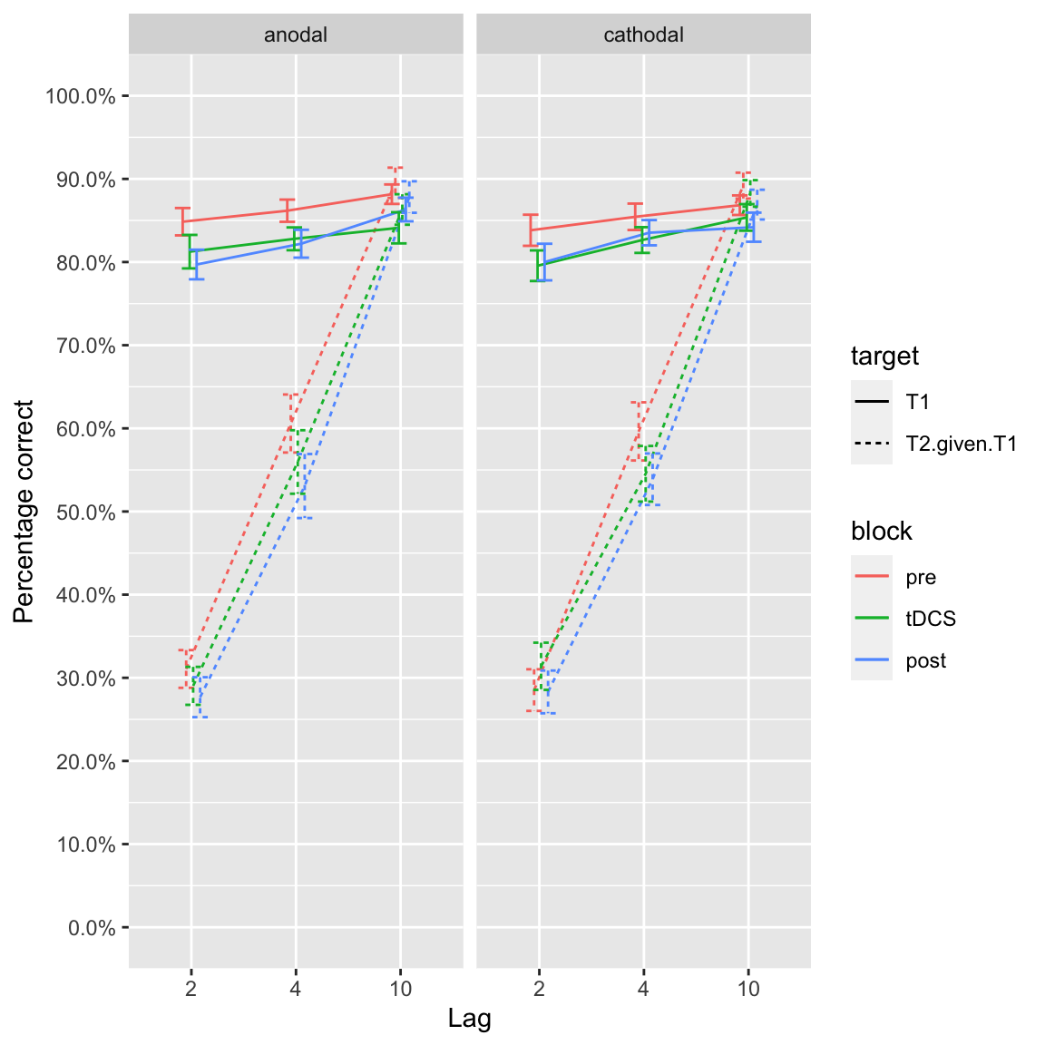 Group effects of tDCS in study 1