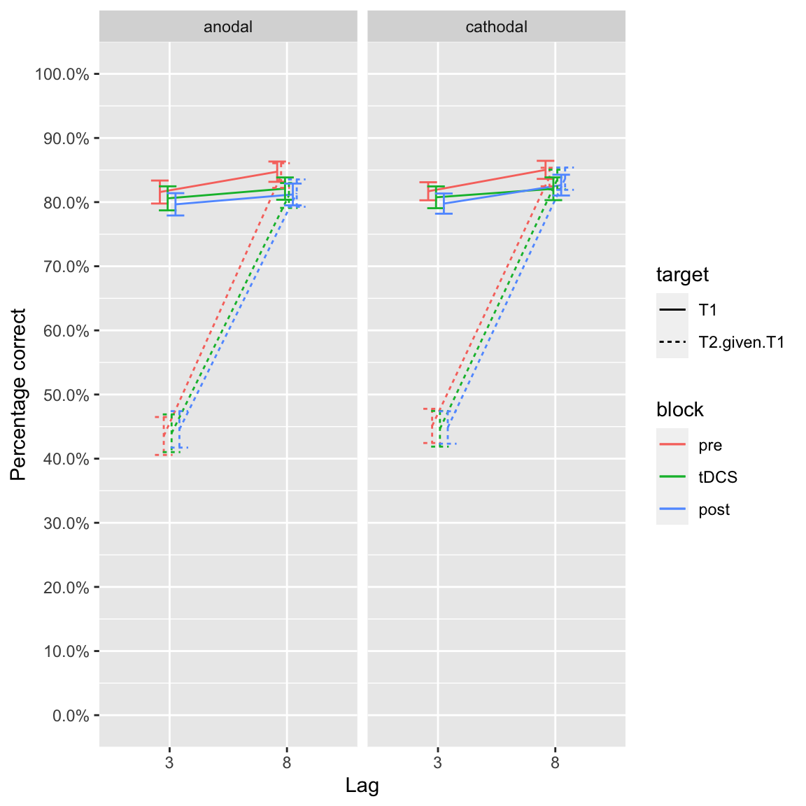 Group effects of tDCS in study 2