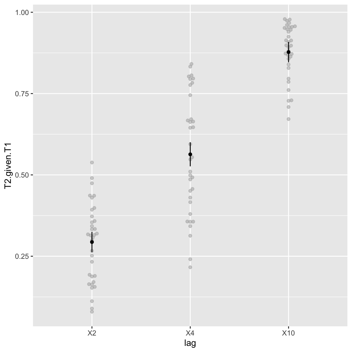 Study 1 - Attentional blink (main effect of Lag)