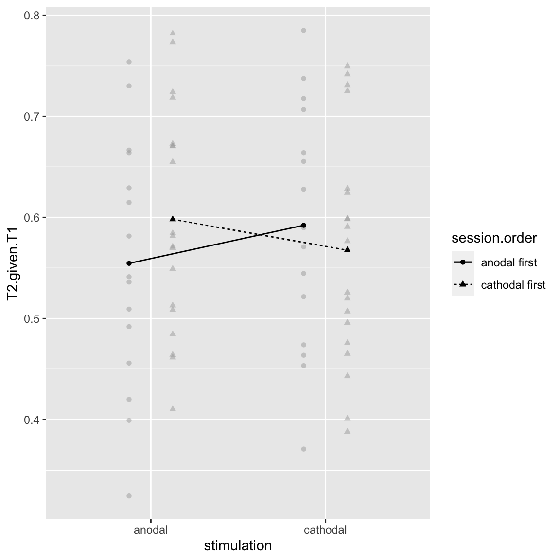 Study 1 - Stimulation by Session Order