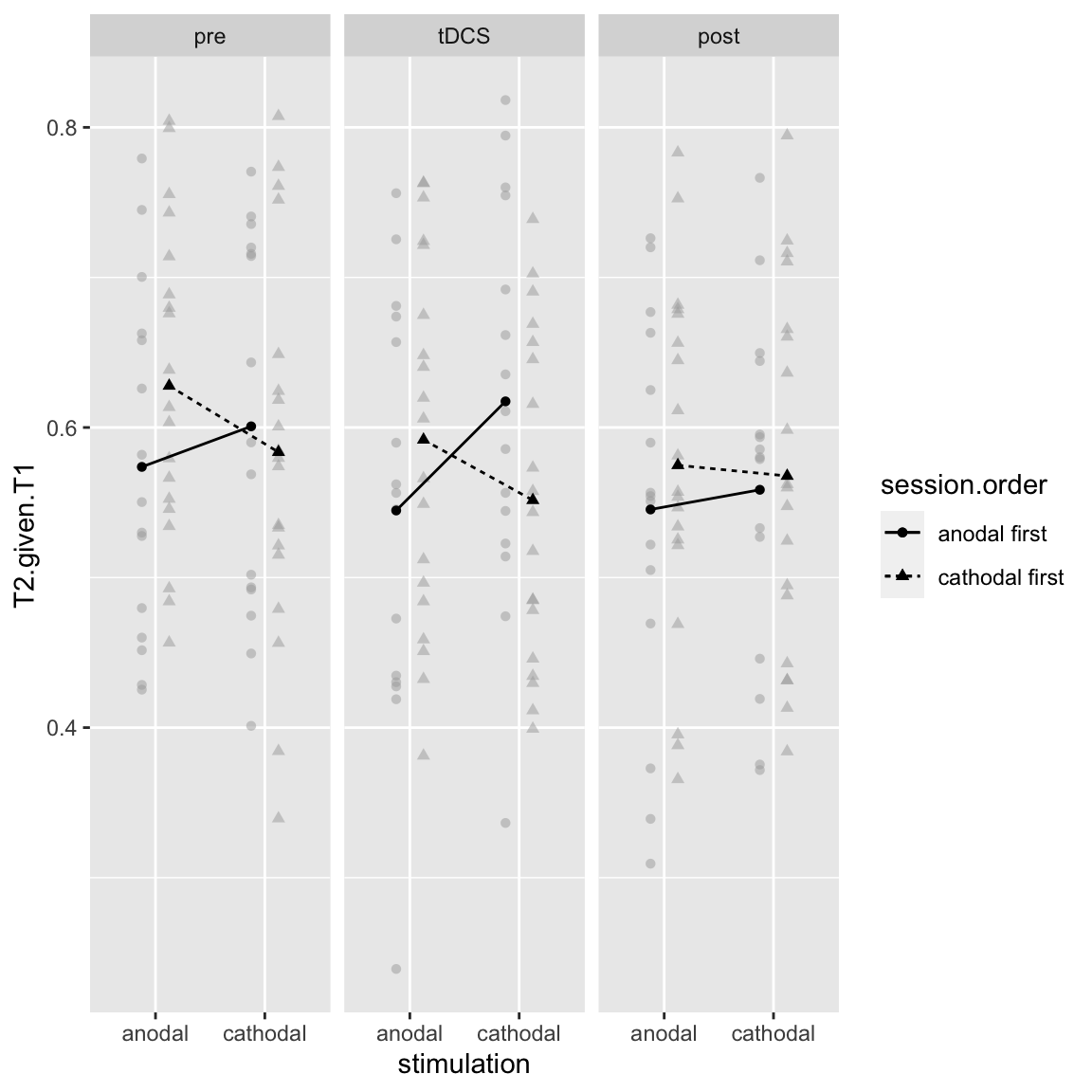 Study 1 - Stimulation by Session Order by Block