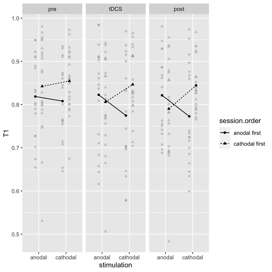 Study 2 - T1: Stimulation by Session Order by Block