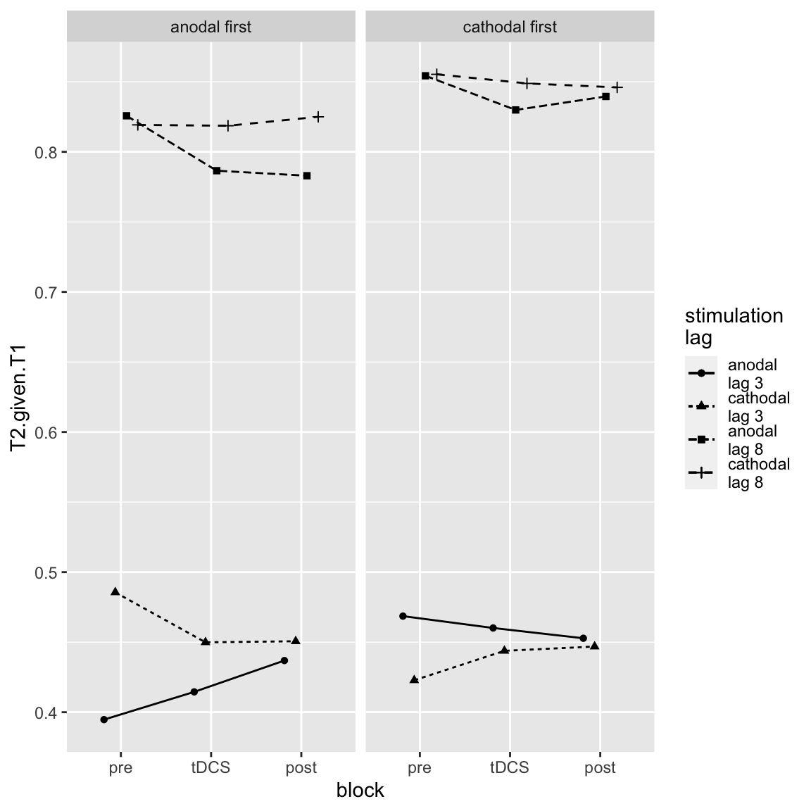 Study 2 - four way interaction, centered on Session Order