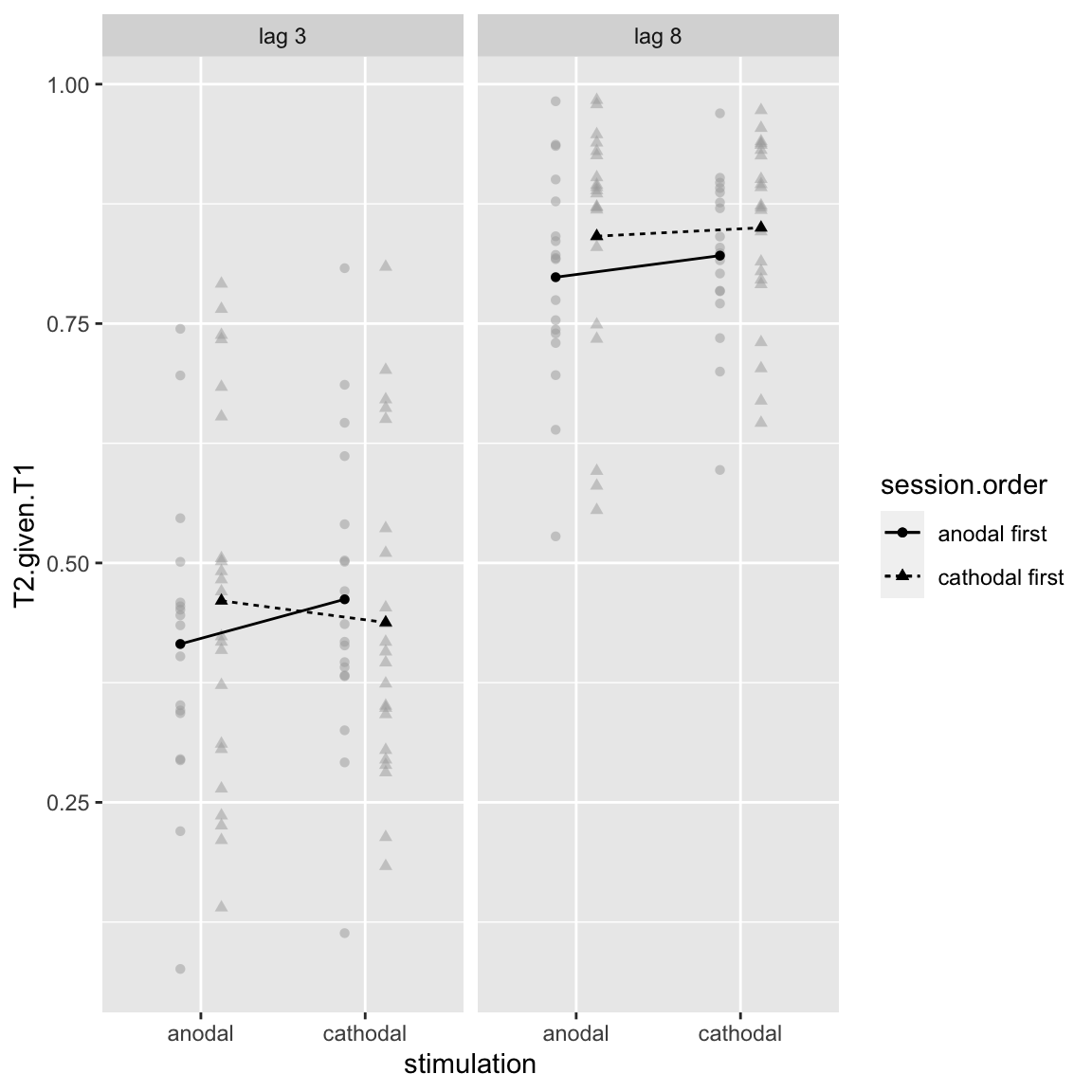 Study 2 - Stimulation by Session Order by Lag