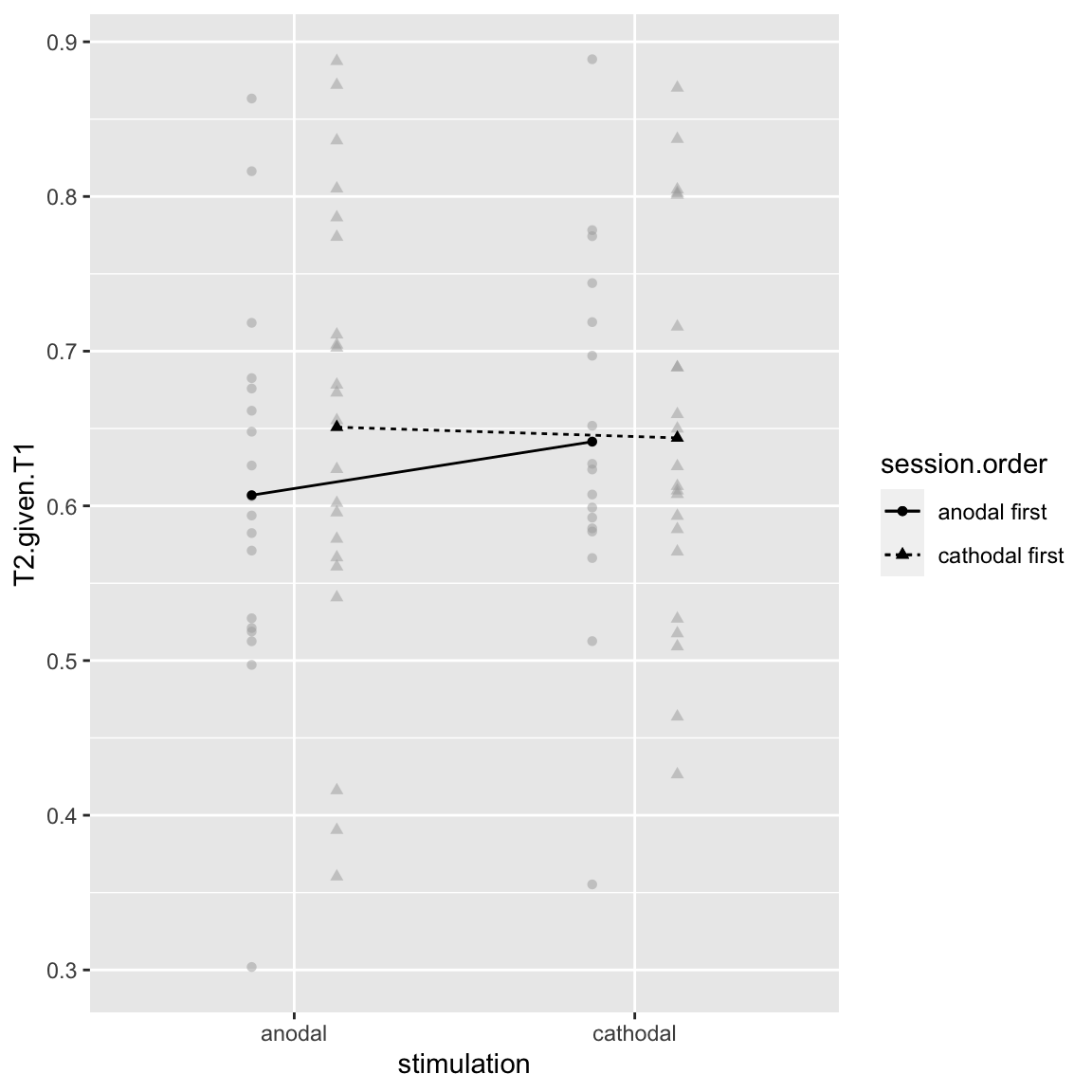 Study 2 - Stimulation by Session Order