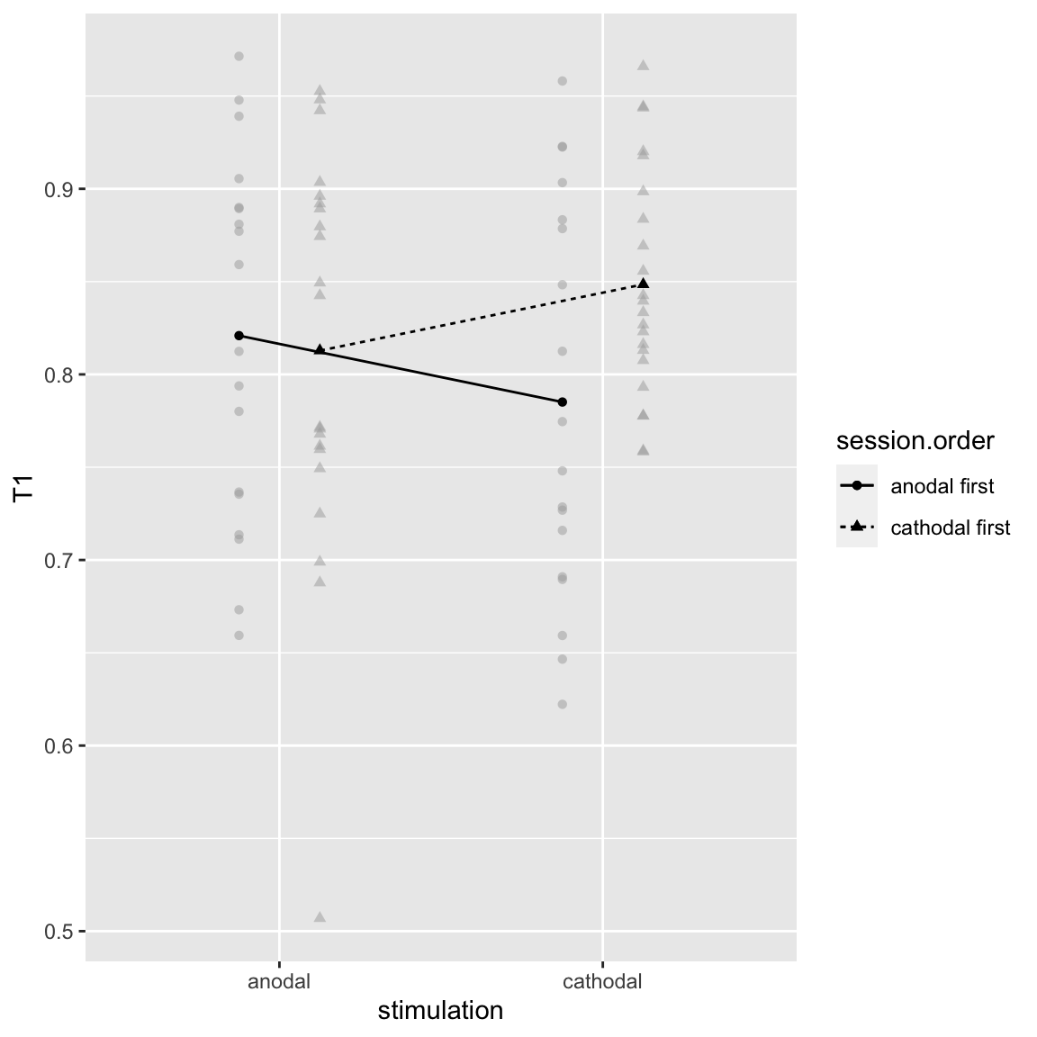 Study 2 - T1: Stimulation by Session Order