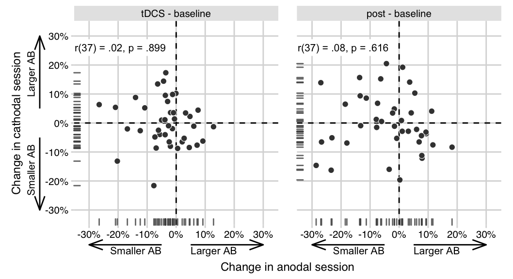 The effects of anodal and cathodal tDCS are not correlated in the present study. Data points show AB magnitude change scores (tDCS - baseline, post - baseline) for each participant in the study, in the anodal session (x-axis) and the cathodal session (y-axis). While London and Slagter (2021) found a negative partial correlation (for tDCS - baseline), suggesting opposite effects of anodal and cathodal tDCS, this effect appears to be absent here. The partial correlation coefficients (attempting to adjust for Session order) and p-values are printed in the upper left.