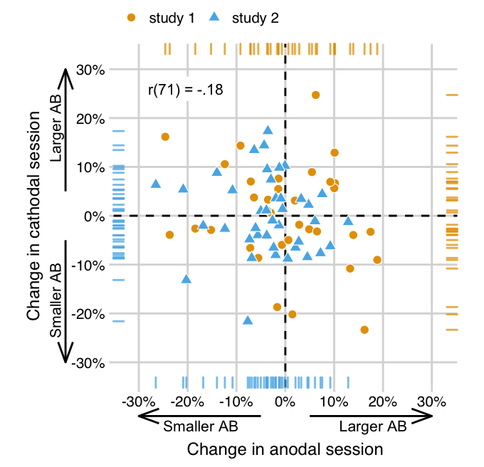 The effects of anodal and cathodal tDCS are also not correlated when pooling data from both studies. As in Figure 3.2, data points show AB magnitude change scores (tDCS - baseline) in the anodal session (x-axis) and the cathodal session (y-axis), but now for each participant in London and Slagter (2021) (study 1) and the present study (study 2). While London and Slagter (2021) found a negative partial correlation, suggesting opposite effects of anodal and cathodal tDCS, this effect appears to be absent when based on the combined data of both studies. The partial correlation coefficient (attempting to adjust for Session order) is printed in the upper left.