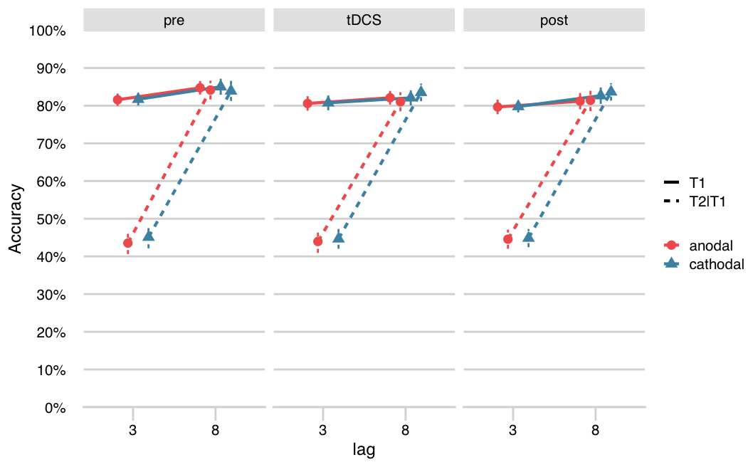 No effects of tDCS on the attentional blink at the group level. There was a clear attentional blink effect: a lower % T2 accuracy (given T1 correct: T2|T1; dashed lines) for lag 3 (T2 presented inside the attentional blink window) than lag 8 (T2 presented outside the attentional blink window, on par with T1 accuracy). However, the attentional blink did not change systematically over stimulation conditions (anodal, cathodal) and blocks (pre, tDCS, post). T1 accuracy (solid lines) was also not affected by tDCS.