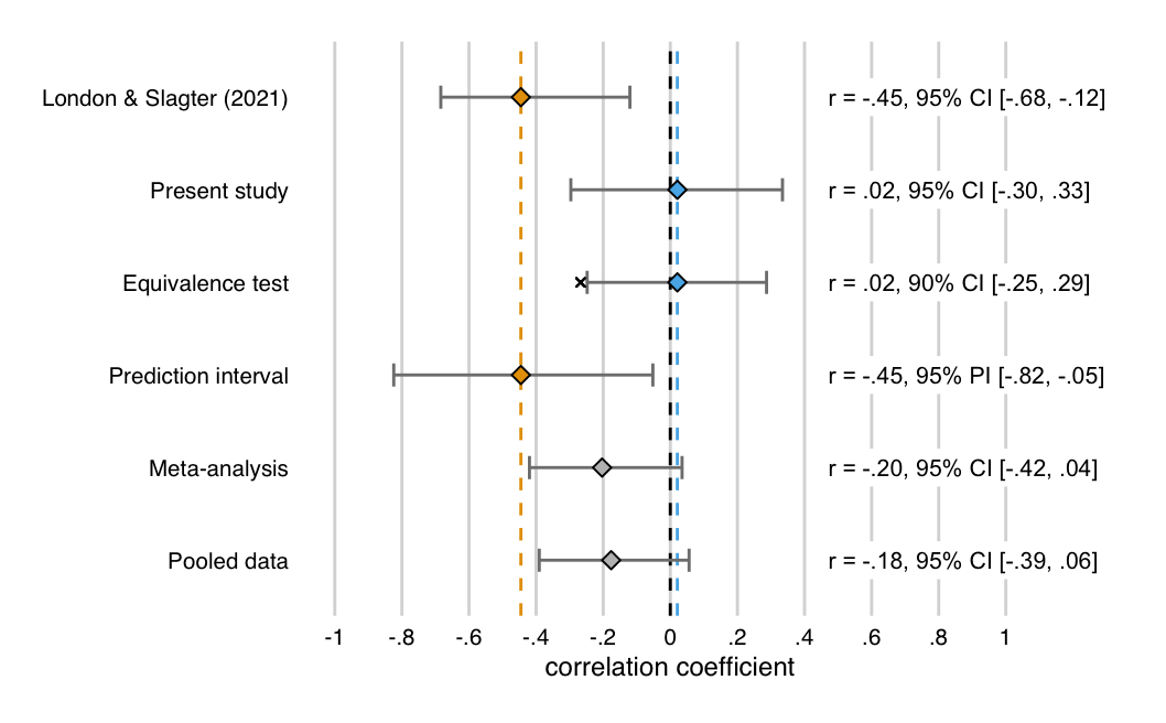 Summary of all the replication analyses (with exception of the replication Bayes Factor). The first two rows show the partial correlation (attemtping to adjust for Session order) between the AB magnitude change scores (tDCS - baseline) in the anodal and cathodal sessions, for study 1 (London and Slagter 2021) (in yellow) and the present study (in blue). The first is significantly negative, the second is slightly positive and not significant, because its 95% confidence interval (CI) overlaps with zero. The third row shows the 90% CI around the correlation in the present study. Because this interval does not overlap with the “small telescopes” effect size, (indicated by the x: \(-r_{33\%}\) = -.27), this correlation is significantly smaller. The fourth row shows the 95% prediction interval (PI) around the correlation in London and Slagter (2021). Because this interval does not overlap with the correlation in the present study, both correlations are not consistent. The final two rows show the overall effect when the two correlations are meta-analyzed, and when one correlation is computed over the pooled data from both studies. Neither are significant (95% CI overlaps with zero). Thus, our replication analyses all suggest that we failed to replicate London & Slagter (2021), and when the results are examined in combination, no evidence in support of a negative relationship between the AB magnitude change scores (tDCS - baseline) in the anodal and cathodal sessions is obtained.