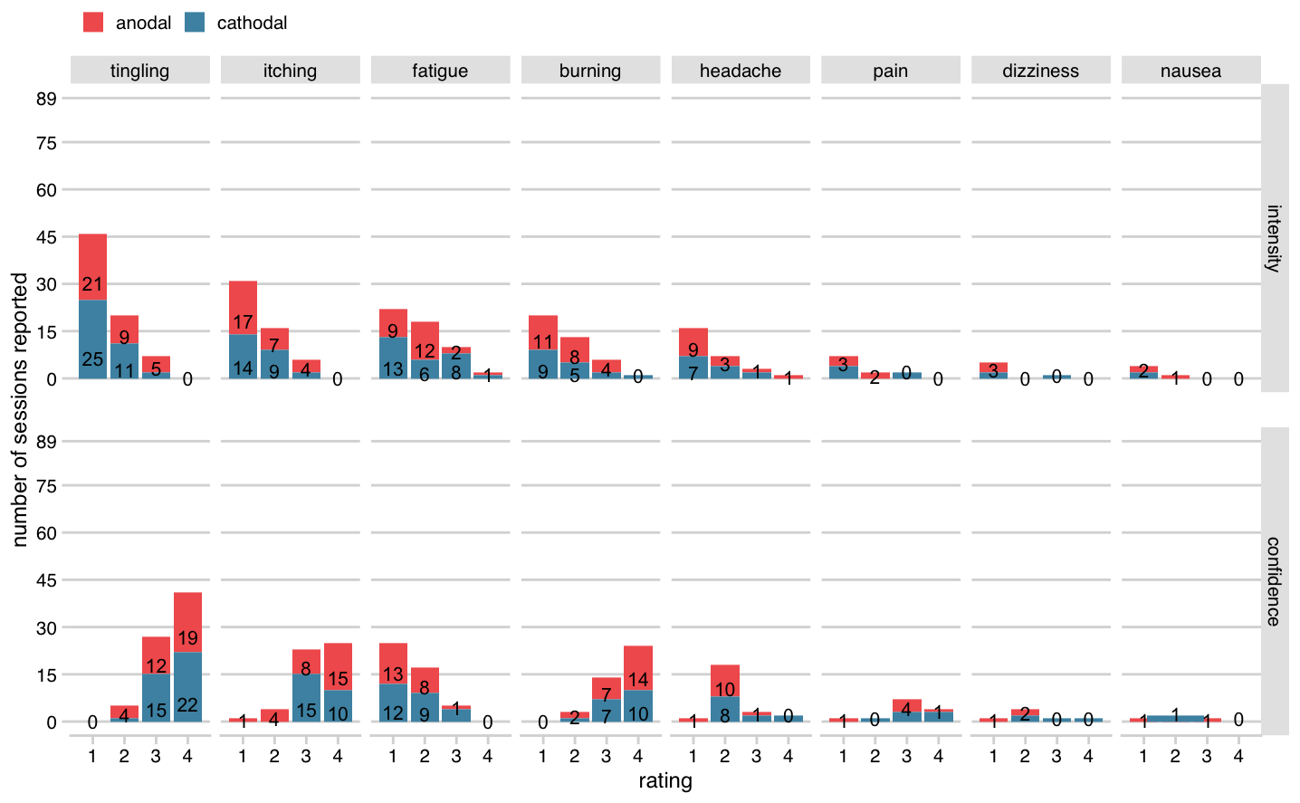 tDCS adverse events. Number of reports out of 89 sessions (either anodal or cathodal tDCS). Top row shows intensity ratings [little, moderate, strong, very strong]; bottom row shows participant’s confidence that event was related to tDCS [unlikely, possibly, likely, very likely]. Adverse events are sorted in descending order of number of reports (for very rare events (five reports or fewer for a given polarity), some text counts have been removed to prevent overlap).