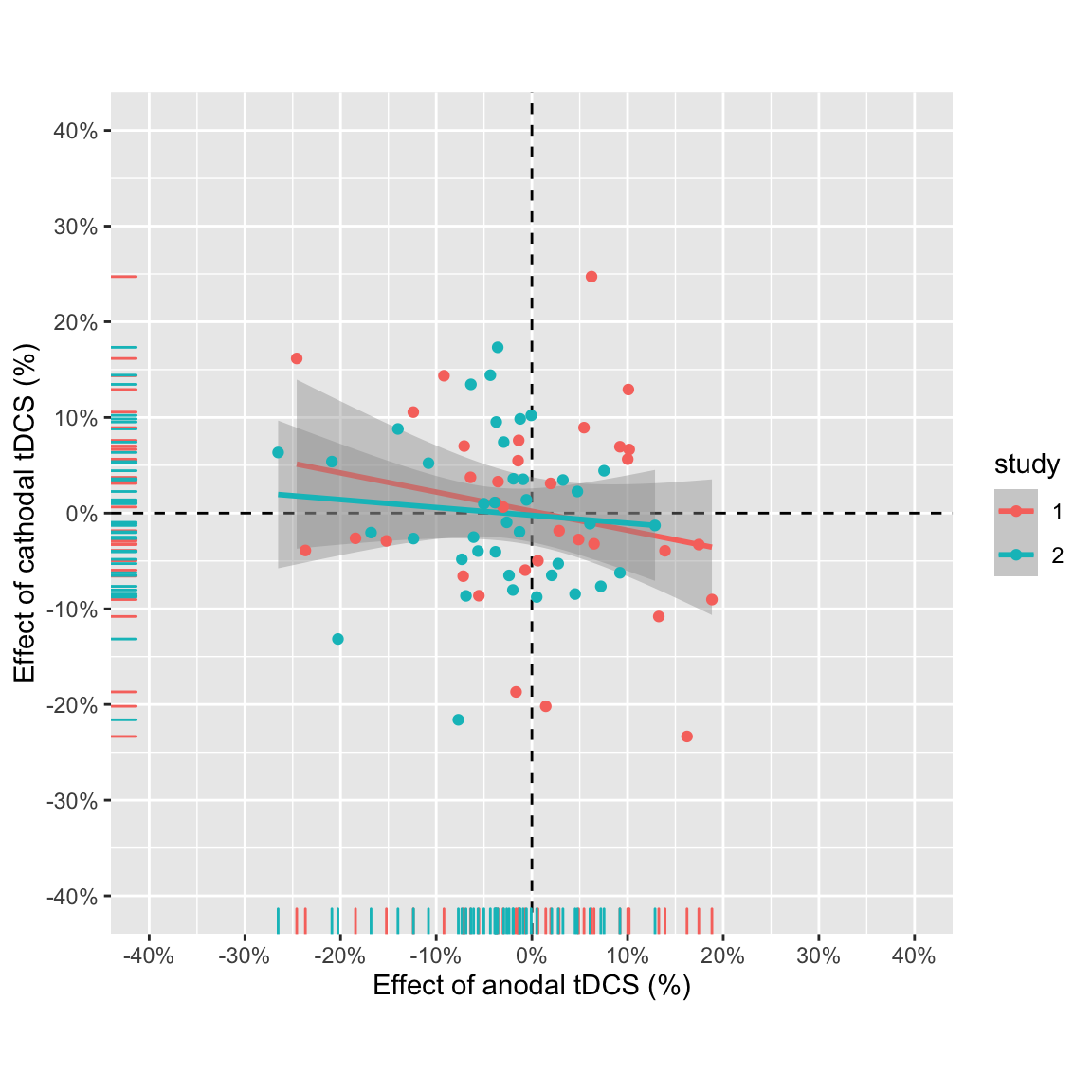 Effect of anodal vs. effect of cathodal pooled across studies