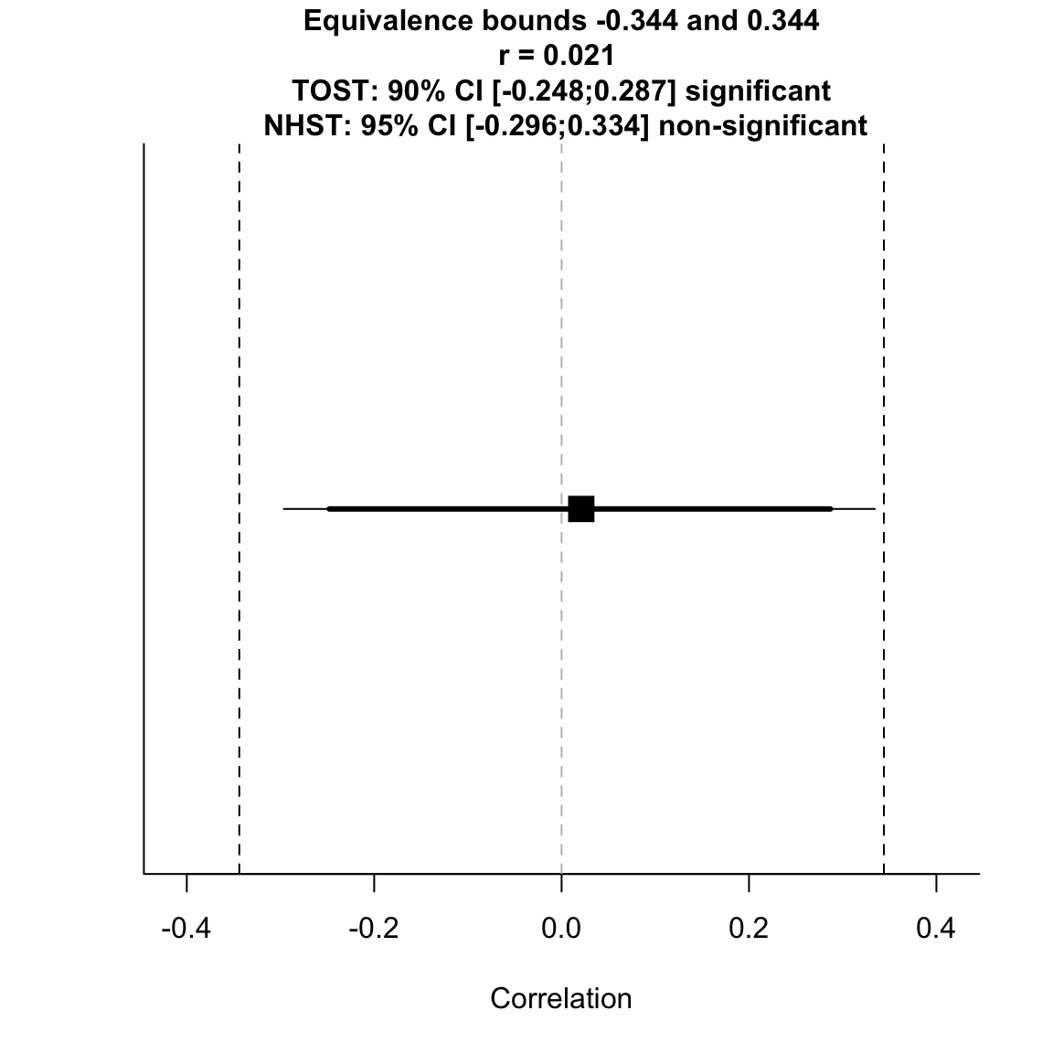 test for equivalence to critical effect size