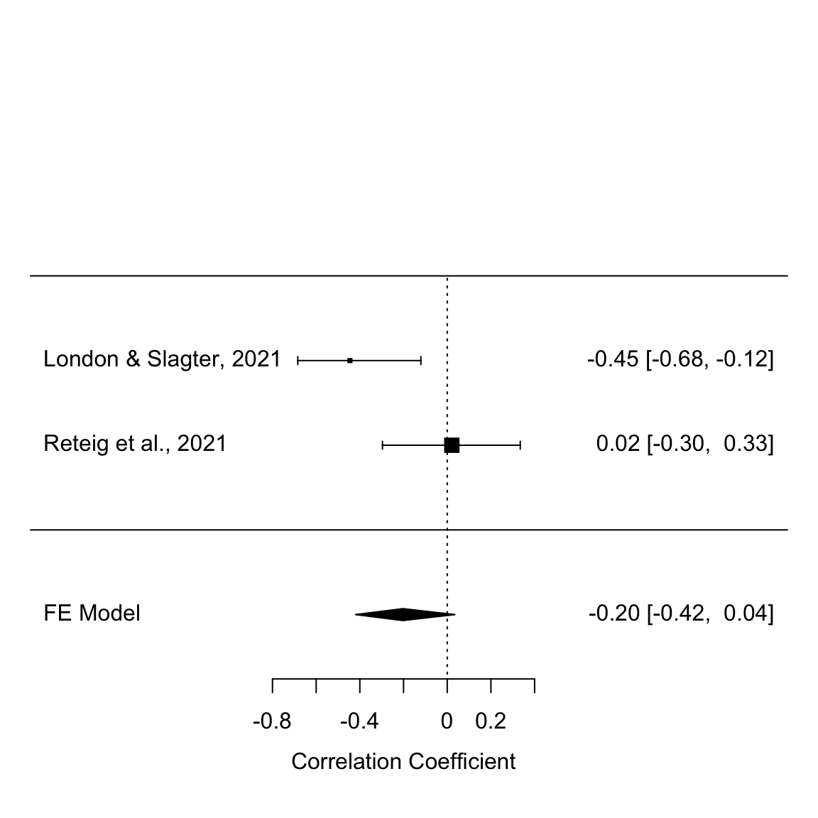 Fixed-effects meta-analysis of the anodal vs. cathodal correlation in study 1 and 2