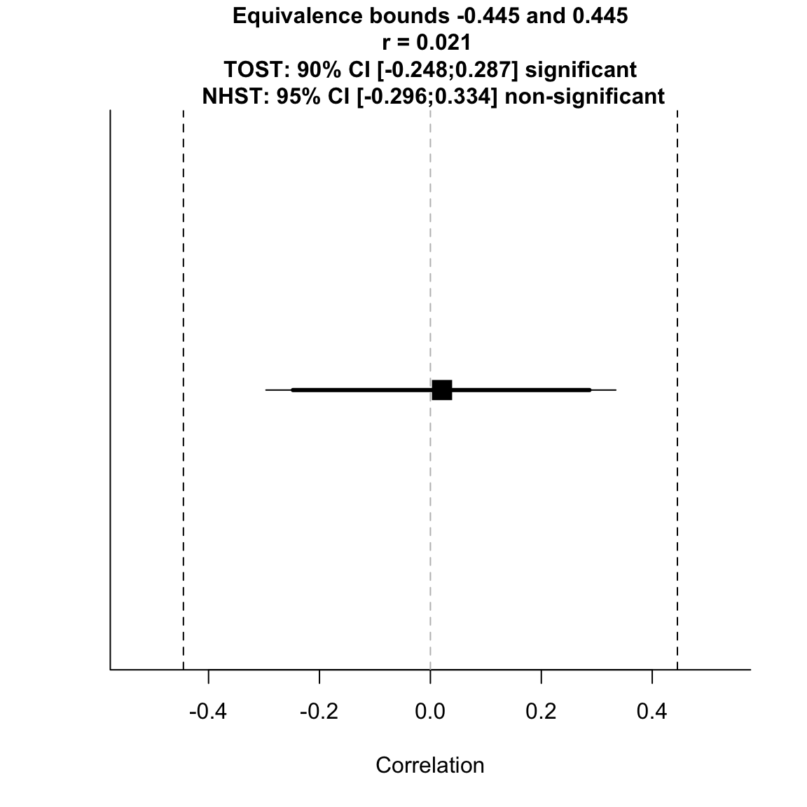 test for equivalence to original effect size