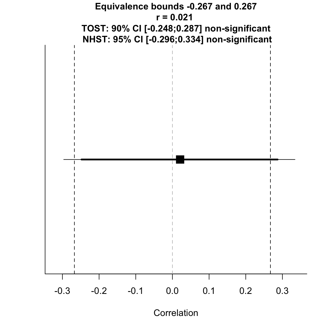 test for equivalence to 33% power effect size