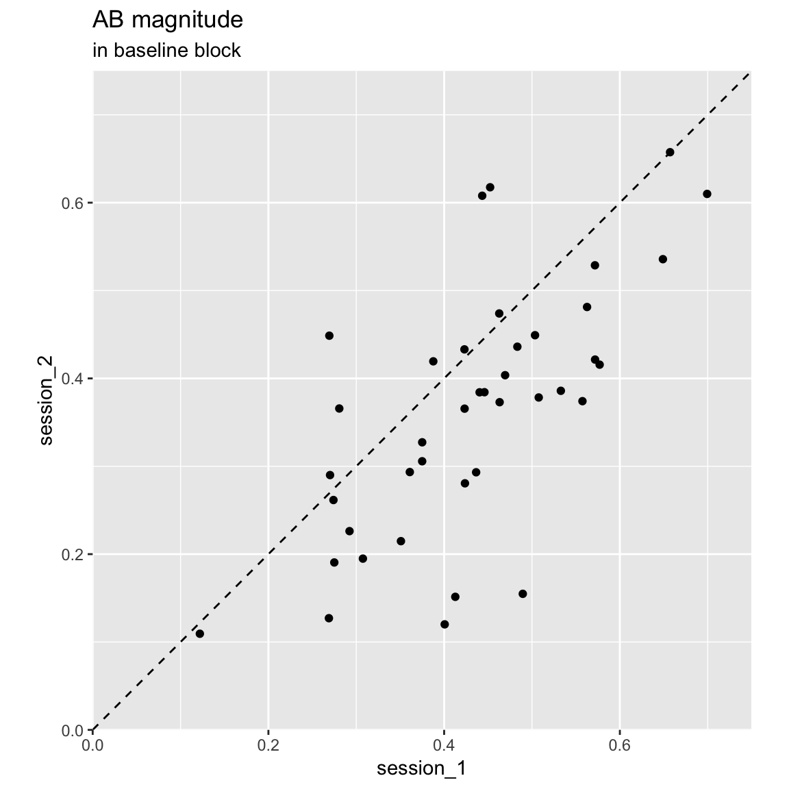 Reliability of AB magnitude