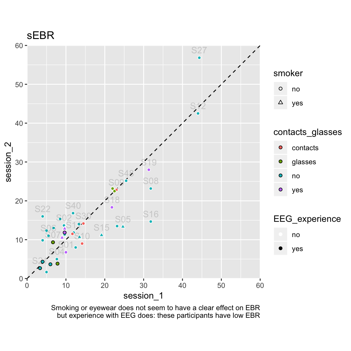 Reliability of spontaneous Eye Blink Rate