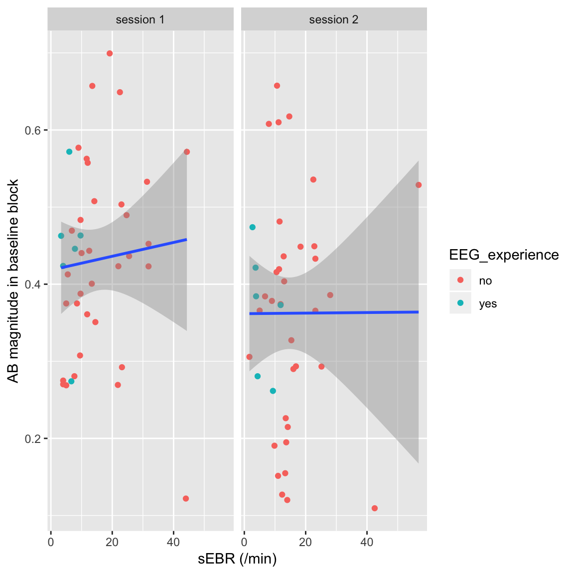 sEBR vs. AB magnitude in session 1 or 2