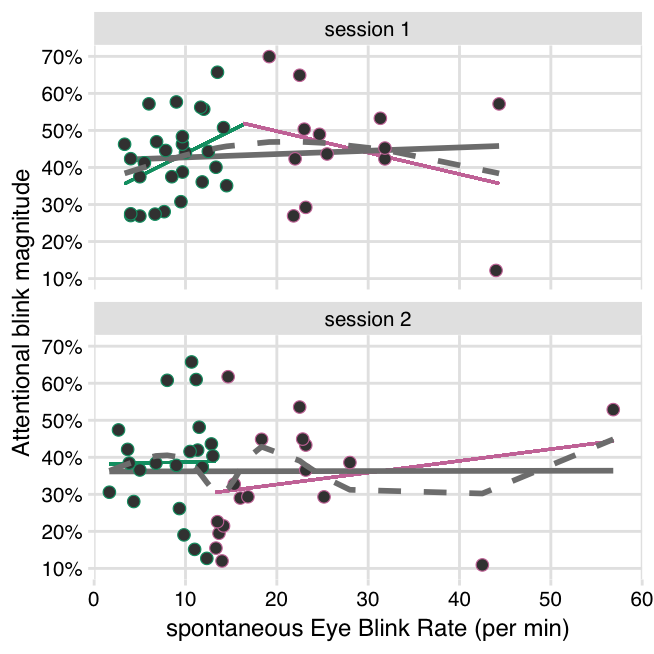 No significant relationships between sEBR and AB magnitude in the block before tDCS onset. Grey solid lines show a linear fit over all data points (individual participants), with no clear relationship in both sessions. Grey dashed lines show a cubic spline fit over all data points. Colored lines show two separate linear fits, delimited by the break point in the cubic spline, as estimated with the “two-lines test” (Simonsohn 2018). Both the spline fit and the two linear slopes suggest an Inverted-U shaped relationship in session 1, but neither slope is significant, and this pattern is not present in session 2.