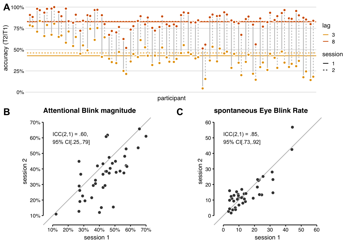 Reliability of the attentional blink and spontaneous eye blink rate. (A) All participants showed an attentional blink in both sessions: higher T2|T1 accuracy (% T2 correct in trials where T1 was also correct) for lag 8 (orange) than lag 3 (yellow). Horizontal lines show group-average T2|T1 accuracy. The attentional blink magnitude (lag 8 - lag 3) is slightly smaller in the 2nd session (dotted lines) than the first session (solid lines), due to better lag 3 performance on average. (B) AB magnitude for each participant in session 1 vs. 2. The intraclass correlation indicates moderate test-retest reliability, though the 95% confidence interval ranges all the way from poor to good. AB magnitude in (A) and (B) was calculated on the baseline block only, before tDCS onset. (C) sEBR values for each participant in session 1 vs. 2. The intraclass correlation indicates that the test-retest reliability for sEBR is good.