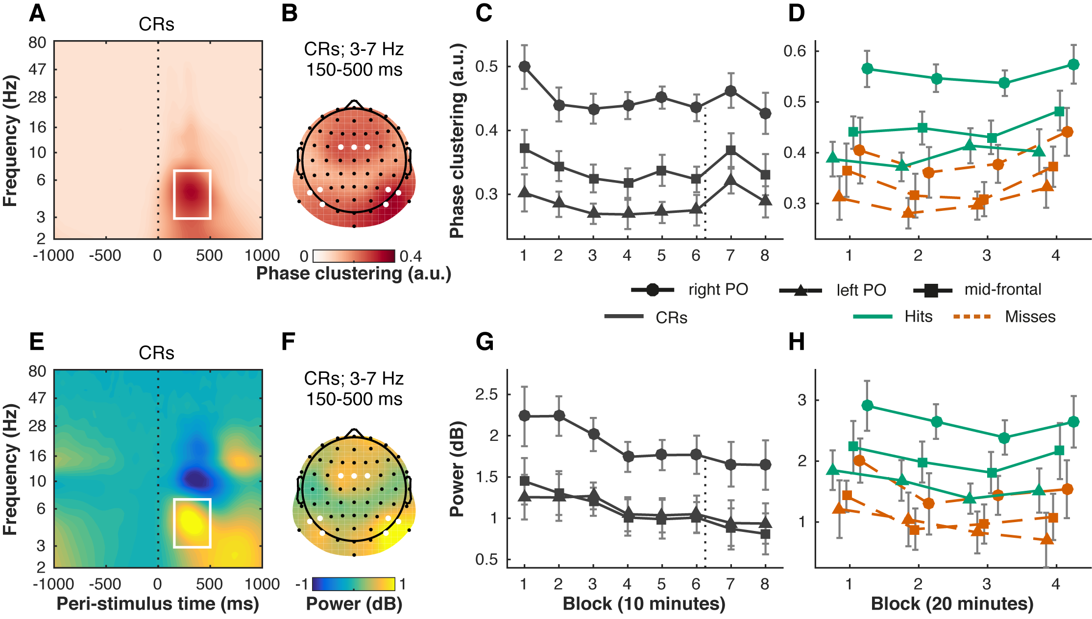 Changes in behavioral performance with time-on-task and motivation are closely tracked by cross-trial consistency of post-stimulus theta phase (A–D), but not theta power (E–H). Theta inter-trial phase clustering (ITPC) peaked from 150–500 ms post-stimulus (vertical dotted-line) between 3 and 7 Hz (time-frequency window outlined in white) (A, average of electrodes of interest) on left parieto-occipital (left PO) electrodes (PO7, P5, P7), right parieto-occipital (right PO) electrodes (PO8, P6, P8), and mid-frontal (MF) electrodes (FC1, FCz, FC2) (B, average of time-frequency window, electrodes marked in white). The same electrode sites and time-frequency windows of interest were used for theta power (E, F), baseline corrected from -400 to -100 ms using a decibel conversion. Theta ITPC in correct rejection trials (CRs) decreased with time-on-task (8 blocks of 10 minutes each) and increased after the motivation manipulation (directly after block 6; vertical dotted line) (C), closely resembling changes in task performance (Figure 3.1A). Power in the theta band decreased linearly over time, but did not change after the motivation manipulation (G). Both theta ITPC (D) and power (H) were higher for hit than miss trials, but this difference did not change significantly over time (4 blocks of 20 minutes each). Error bars are within-subject (Cousineau, 2005; Morey, 2008) 95% confidence intervals.