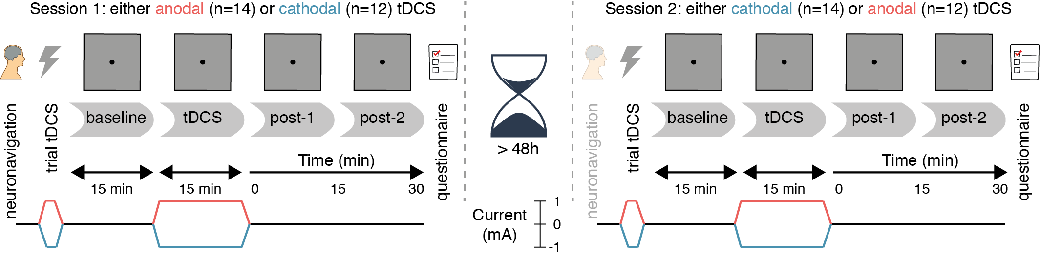 Experimental design. After a baseline measurement, participants received either anodal or cathodal tDCS while continuing to perform the prosaccade task, followed by two more post-tDCS assessments. After a washout period of at least 48 hours, the second session followed the same protocol, except that the tDCS polarity was opposite (e.g. if participants received anodal tDCS in the first session, cathodal tDCS was applied in the second session, and vice versa).