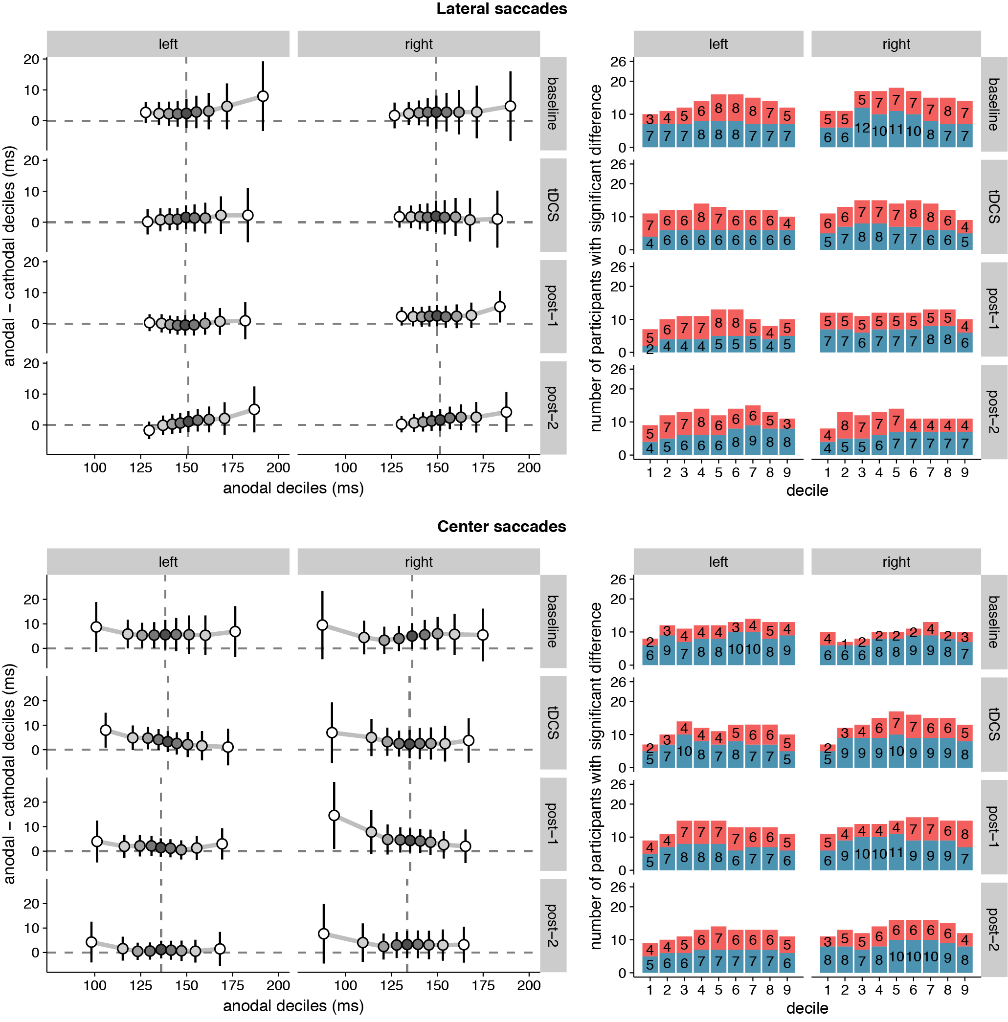 Shift functions of saccade latency distributions under anodal and cathodal tDCS. Data are shown for left- vs. rightward saccades for four 15-minute time periods: baseline, during tDCS, and after tDCS (post-1 and post-2). Left column: The x-axis shows saccade latencies for the 9 deciles in the anodal session. The median is plotted as a vertical dashed line. The y-axis shows the difference scores (anodal - cathodal) at each decile. These decile differences express by how much latencies for the cathodal deciles should be shifted to match the anodal deciles. Positive differences mean that cathodal saccades had lower latencies than anodal saccades. Error bars show 95% confidence intervals of the decile differences. Right column: Counts of participants showing significant effects for the difference between anodal and cathodal sessions at each decile. Red/top bars count the number of participants with faster anodal saccade latencies; blue/bottom bars show counts for faster cathodal latencies. 26 participants is the maximum; the exact number for each contrast is superimposed on the bars.