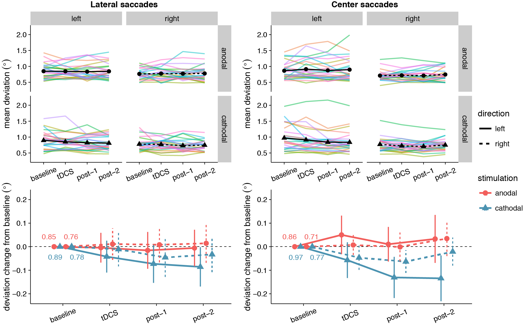 Effects of frontal eye field tDCS on saccade endpoint deviation. Data are shown for left vs. rightward saccades, in the anodal vs. cathodal session, averaged over four 15-minute time periods: baseline, during tDCS, and after tDCS (post-1 and post-2). Top row: Colored lines show data from individual participants; black lines show the group median. Bottom row: Change in saccade endpoint deviation after baseline subtraction. Numbers inside the plot axes are the baseline saccade endpoint deviations. Error bars show 95% confidence intervals of the pairwise difference between baseline and each subsequent time period.