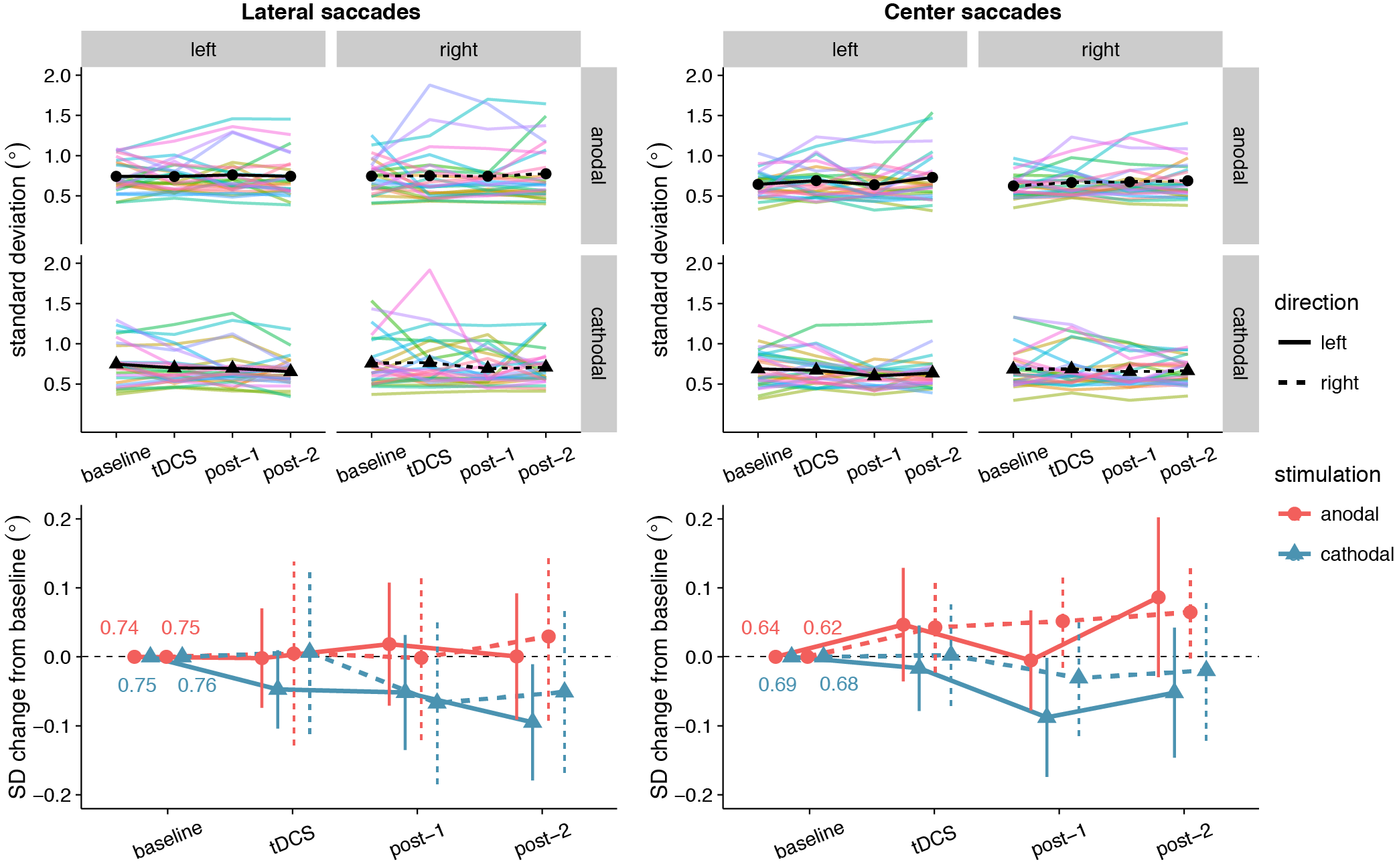 Effects of frontal eye field tDCS on saccade endpoint variability. Data are shown for left vs. rightward saccades, in the anodal vs. cathodal session, averaged over four 15-minute time periods: baseline, during tDCS, and after tDCS (post-1 and post-2). Top row: Colored lines show data from individual participants; black lines show the group median. Bottom row: Change in saccade endpoint variability after baseline subtraction. Numbers inside the plot axes are the baseline saccade endpoint variability values. Error bars show 95% confidence intervals of the pairwise difference between baseline and each subsequent time period