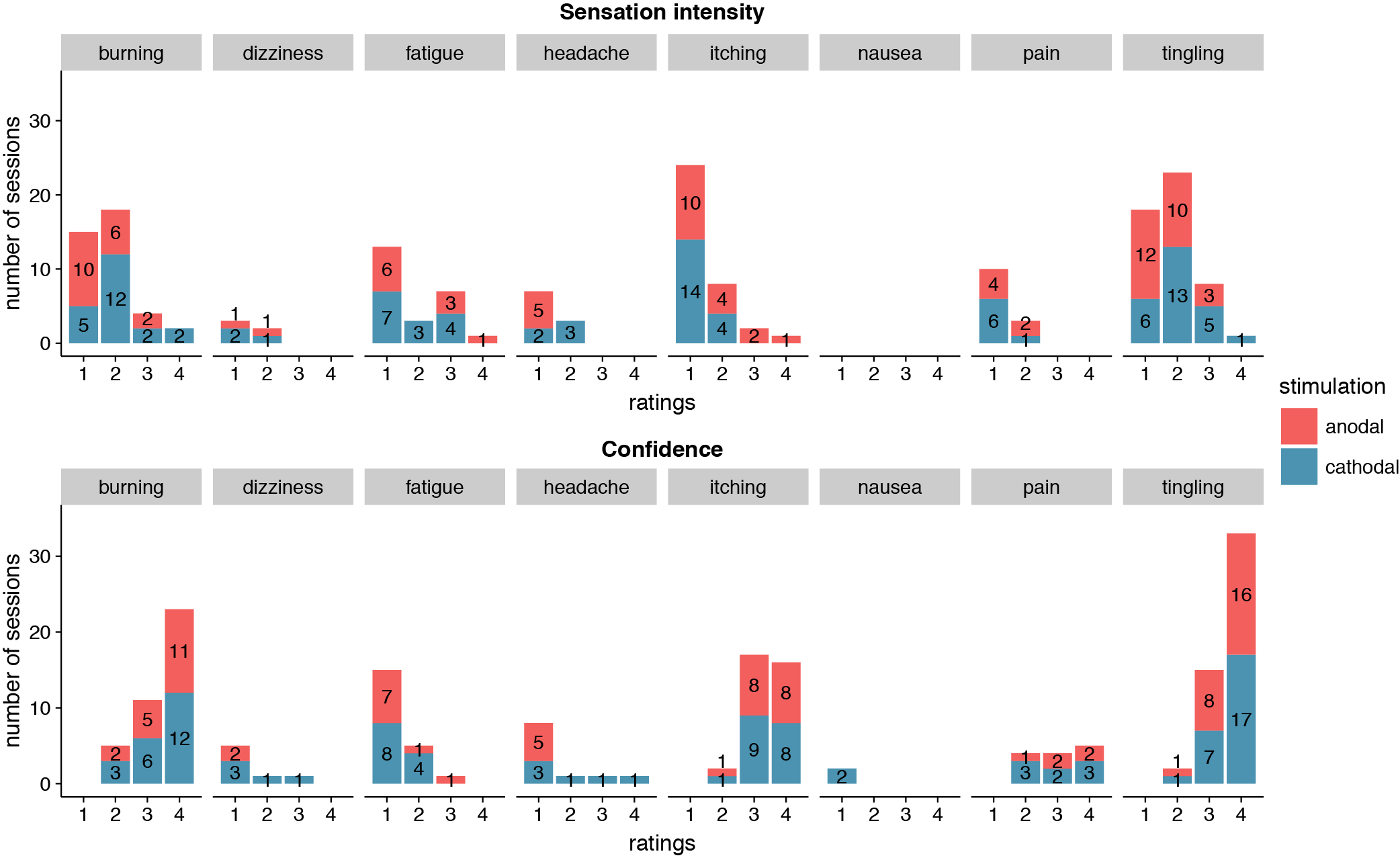 tDCS adverse events. Number of reports out of 62 sessions (either anodal or cathodal tDCS). Top row shows intensity ratings [little, moderate, strong, very strong]; bottom row shows participant’s confidence that event was related to tDCS [unlikely, possibly, likely, very likely]. Adverse events are sorted in descending order of number of reports (for very rare events (five reports or fewer for a given polarity), some text counts have been removed to prevent overlap).