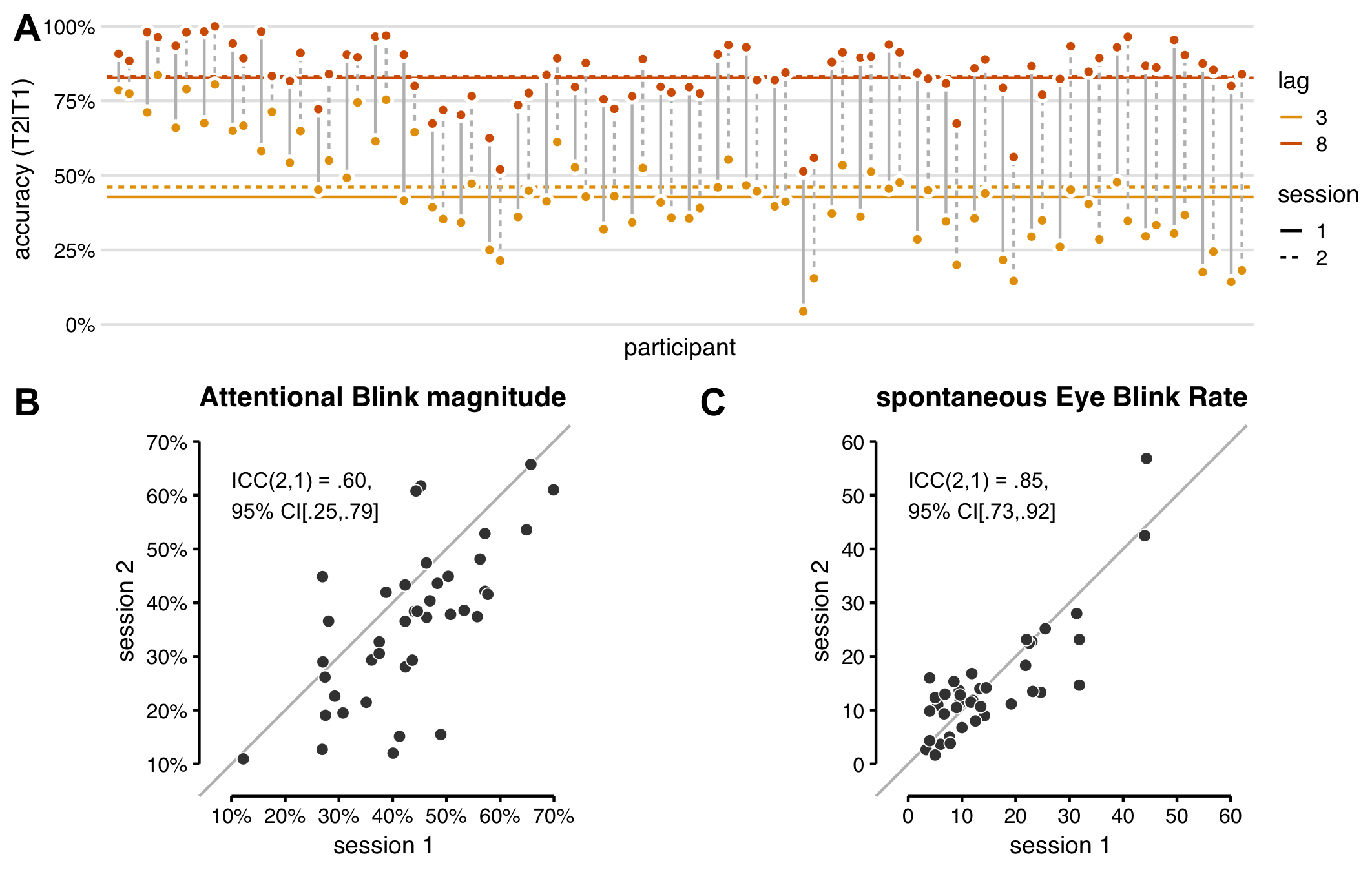 Reliability of the attentional blink and spontaneous eye blink rate. (A) All participants showed an attentional blink in both sessions: higher T2|T1 accuracy (% T2 correct in trials where T1 was also correct) for lag 8 (orange) than lag 3 (yellow). Horizontal lines show group-average T2|T1 accuracy. The attentional blink magnitude (lag 8 - lag 3) is slightly smaller in the second session (dotted lines) than the first session (solid lines), due to better lag 3 performance on average. (B) AB magnitude for each participant in session 1 vs. 2. The intraclass correlation indicates moderate test-retest reliability, though the 95% confidence interval ranges all the way from poor to good. AB magnitude in (A) and (B) was calculated on the baseline block only, before tDCS onset. (C) sEBR values for each participant in session 1 vs. 2. The intraclass correlation indicates that the test-retest reliability for sEBR is good.