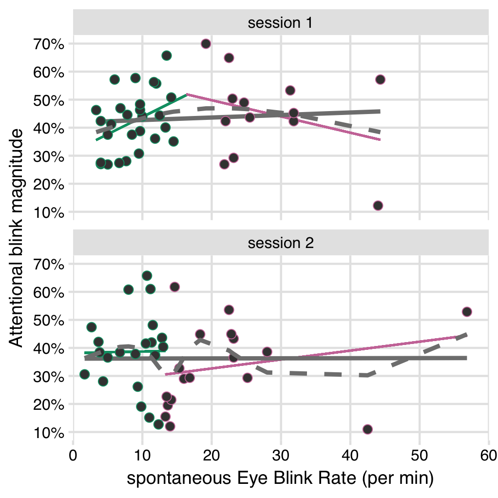 No significant relationships between sEBR and AB magnitude in the block before tDCS onset. Grey solid lines show a linear fit over all data points (individual participants), with no clear relationship in both sessions. Grey dashed lines show a cubic spline fit over all data points. Colored lines show two separate linear fits, delimited by the break point in the cubic spline, as estimated with the “two-lines test” (Simonsohn, 2018). Both the spline fit and the two linear slopes suggest an Inverted-U shaped relationship in session 1, but neither slope is significant, and this pattern is not present in session 2.