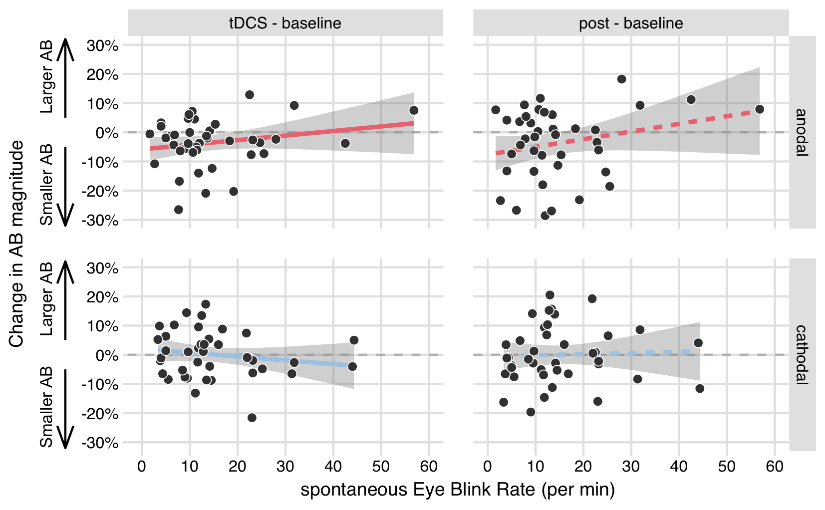 No significant relationships between sEBR and AB magnitude change scores. Each plot shows spontaneous eye blink rates on the x-axis, and the change in AB magnitude on the y-axis (difference scores of the tDCS block - the baseline block, or the post block - baseline) in the anodal and cathodal stimulation conditions.