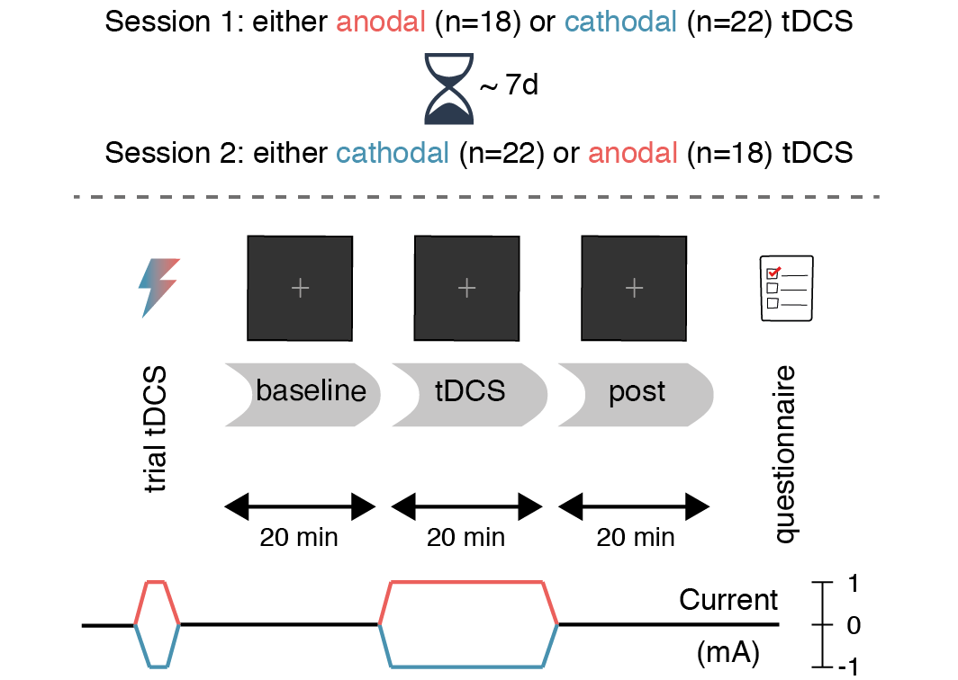 Experimental design. After a baseline block without stimulation, participants performed the attentional blink task during 20 minutes of anodal (red) or cathodal (blue) tDCS, followed by a post-test block (also without stimulation). The second session (typically 7 days later) was identical, except that the tDCS polarity was reversed.