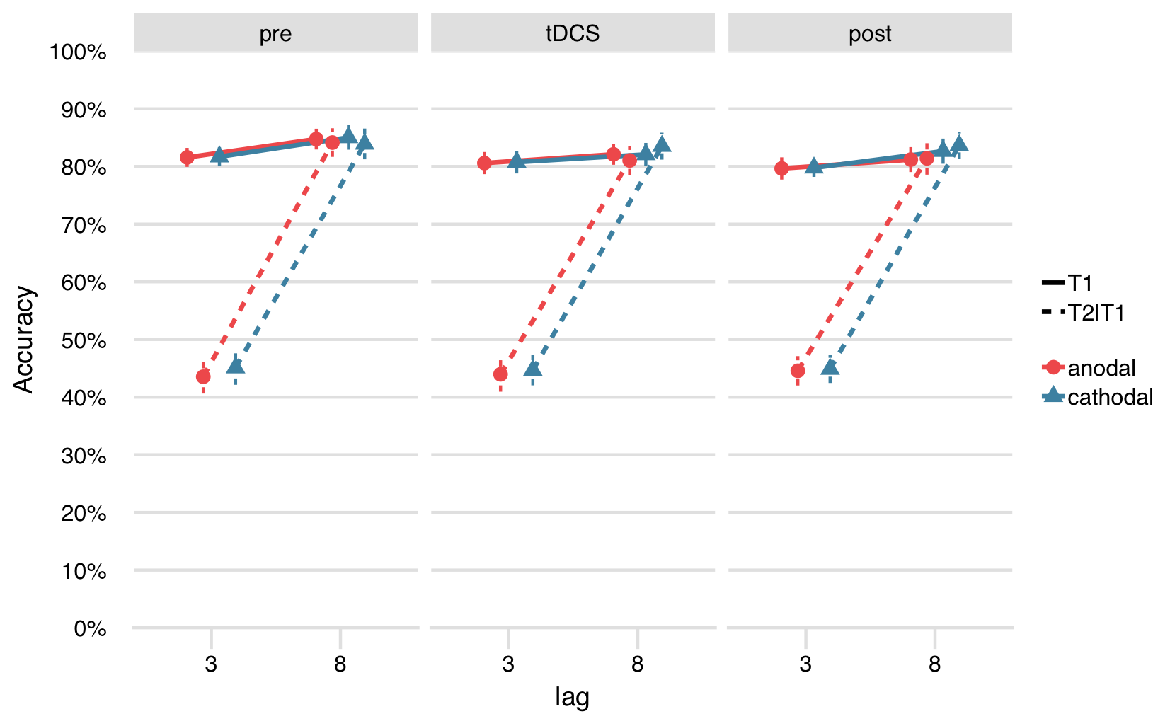 No effects of tDCS on the attentional blink at the group level. There was a clear attentional blink effect: a lower % T2 accuracy (given T1 correct: T2|T1; dashed lines) for lag 3 (T2 presented inside the attentional blink window) than lag 8 (T2 presented outside the attentional blink window, on par with T1 accuracy). However, the attentional blink did not change systematically over stimulation conditions (anodal, cathodal) and blocks (pre, tDCS, post). T1 accuracy (solid lines) was also not affected by tDCS.