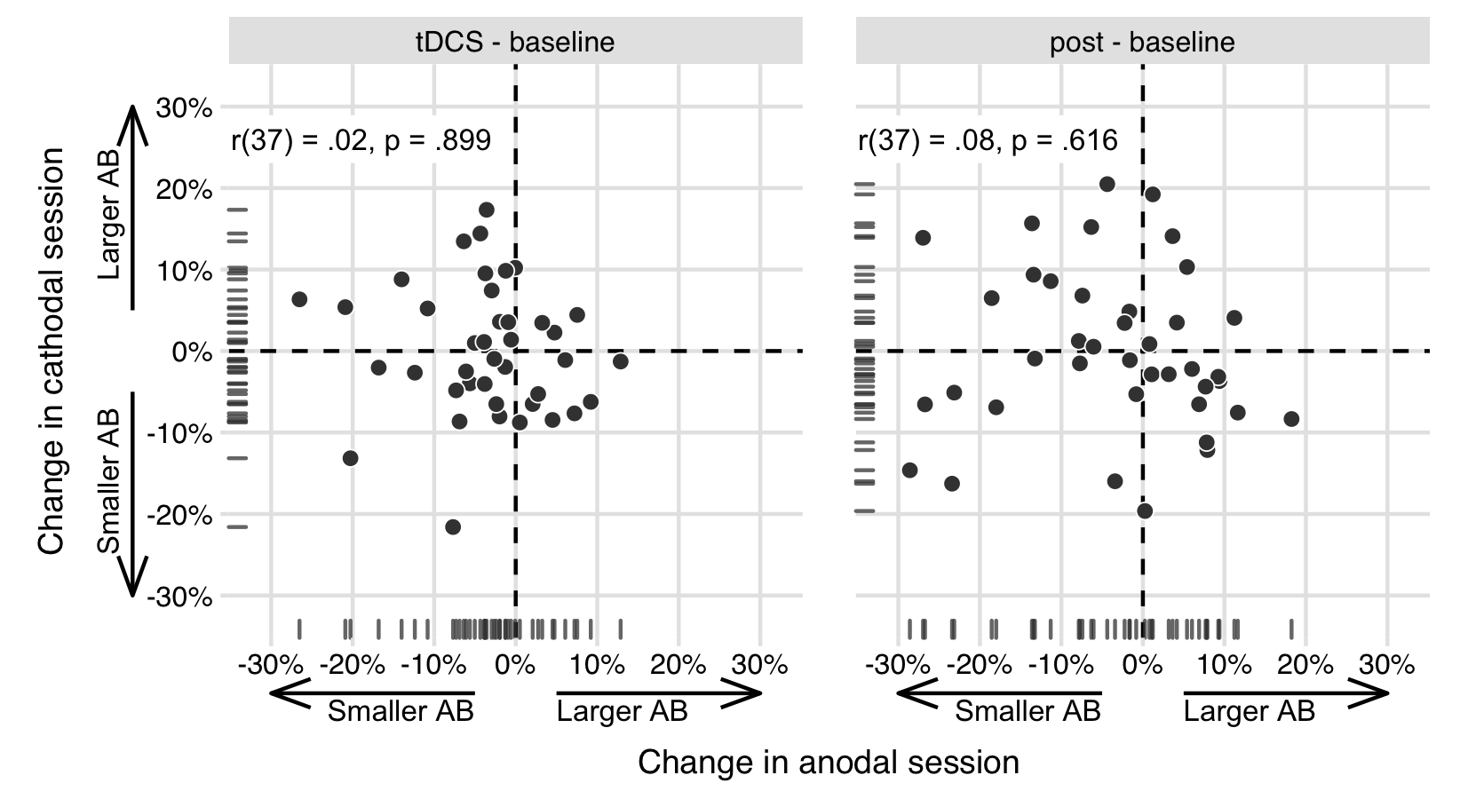 The effects of anodal and cathodal tDCS are not correlated in the present study. Data points show AB magnitude change scores (tDCS - baseline, post - baseline) for each participant in the study, in the anodal session (x-axis) and the cathodal session (y-axis). While London & Slagter (2015) found a negative partial correlation (for tDCS - baseline), suggesting opposite effects of anodal and cathodal tDCS, this effect appears to be absent here. The partial correlation coefficients (attempting to adjust for Session order) and p-values are printed in the upper left.