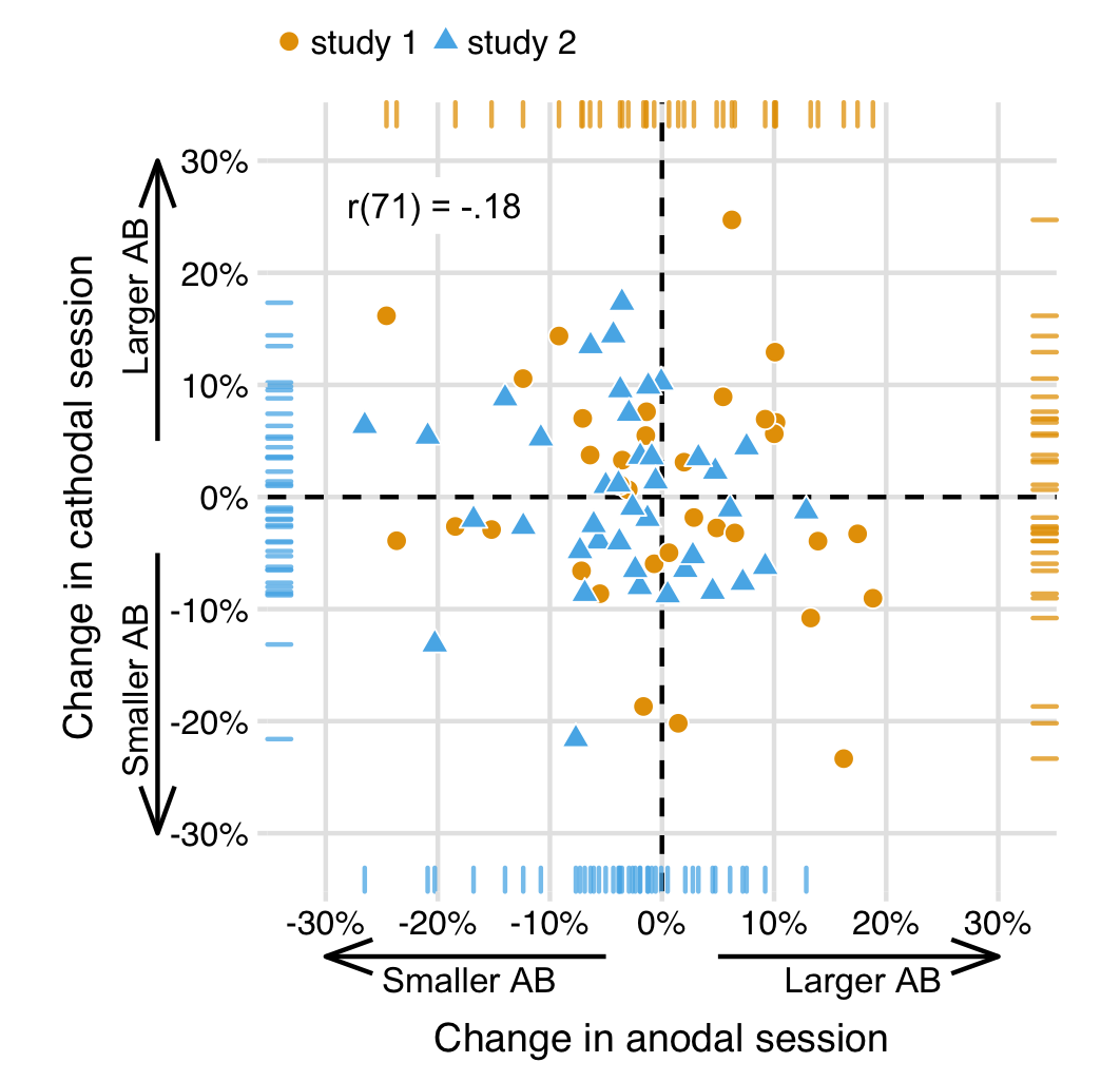 The effects of anodal and cathodal tDCS are also not correlated when pooling data from both studies. As in Figure 4.4, data points show AB magnitude change scores (tDCS - baseline) in the anodal session (x-axis) and the cathodal session (y-axis), but now for each participant in London & Slagter (2015) (study 1) and the present study (study 2). While London & Slagter (2015) found a negative partial correlation, suggesting opposite effects of anodal and cathodal tDCS, this effect appears to be absent when based on the combined data of both studies. The partial correlation coefficient (attempting to adjust for Session order) is printed in the upper left.