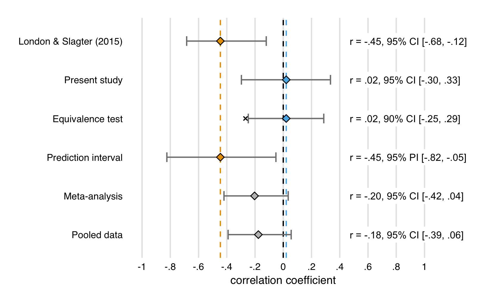 Summary of all the replication analyses (with exception of the replication Bayes Factor). The first two rows show the partial correlation (attempting to adjust for Session order) between the AB magnitude change scores (tDCS - baseline) in the anodal and cathodal sessions, for London & Slagter (2015) and the present study. The first is significantly negative, the second is slightly positive and not significant, because its 95% confidence interval (CI) overlaps with zero. The third row shows the 90% CI around the correlation in the present study. Because this interval does not overlap with the “small telescopes” effect size, (indicated by the x: \(-r_{33\%}\) = -.27), this correlation is significantly smaller. The fourth row shows the 95% prediction interval (PI) around the correlation in London & Slagter (2015). Because this interval does not overlap with the correlation in the present study, both correlations are not consistent. The final two rows show the overall effect when the two correlations are meta-analyzed, and when one correlation is computed over the pooled data from both studies. Neither are significant (95% CI overlaps with zero). Thus, our replication analyses all suggest that we failed to replicate London & Slagter (2015), and when the results are examined in combination, no evidence in support of a negative relationship between the AB magnitude change scores (tDCS - baseline) in the anodal and cathodal sessions is obtained.