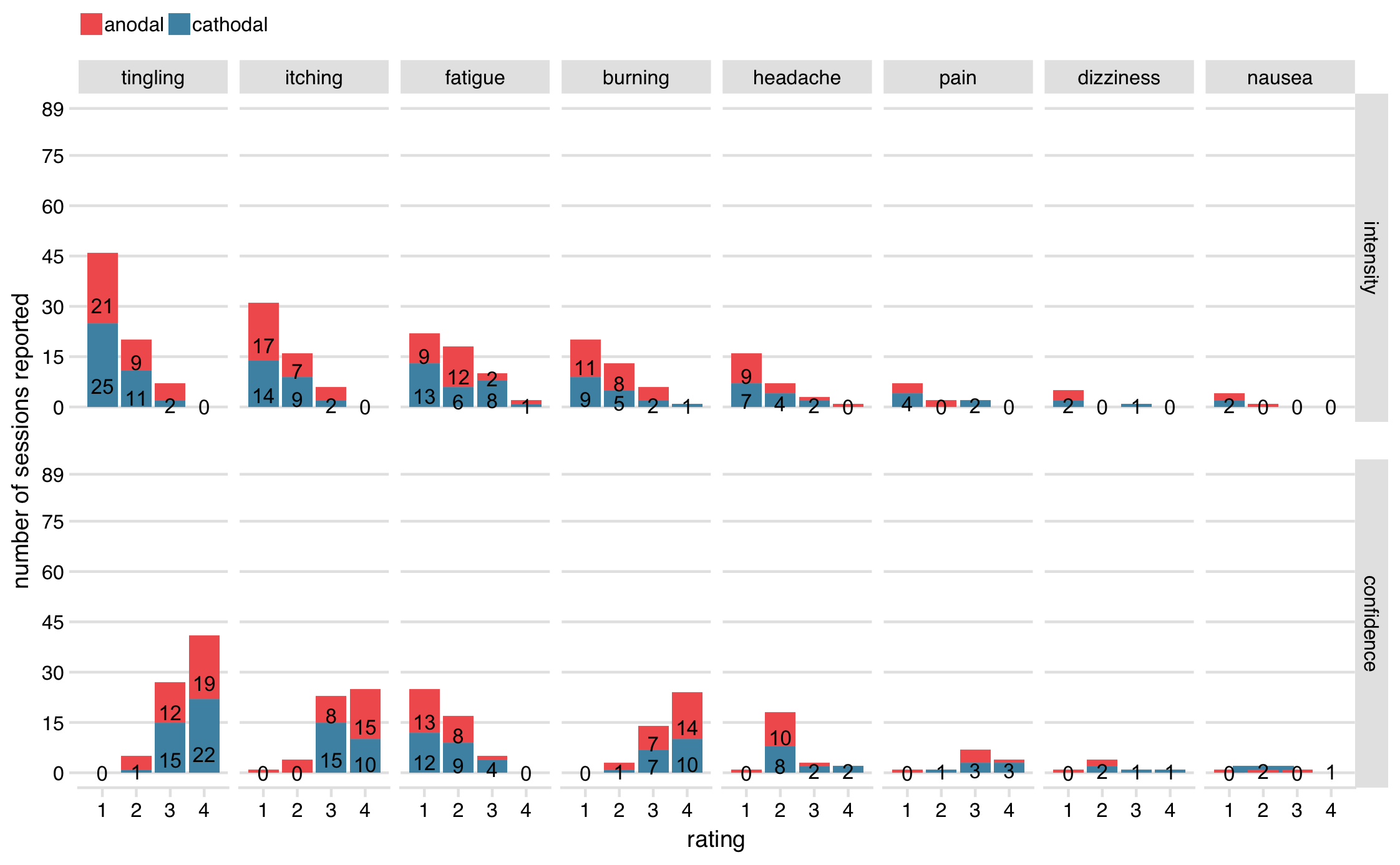 tDCS adverse effects in Chapters 4 and 5. Number of reports out of 89 sessions (either anodal or cathodal tDCS). Top row shows intensity ratings [little, moderate, strong, very strong]; bottom row shows participant’s confidence that event was related to tDCS [unlikely, possibly, likely, very likely]. Adverse effects are sorted in descending order of number of reports (for very rare events (five reports or fewer for a given polarity), some text counts have been removed to prevent overlap).