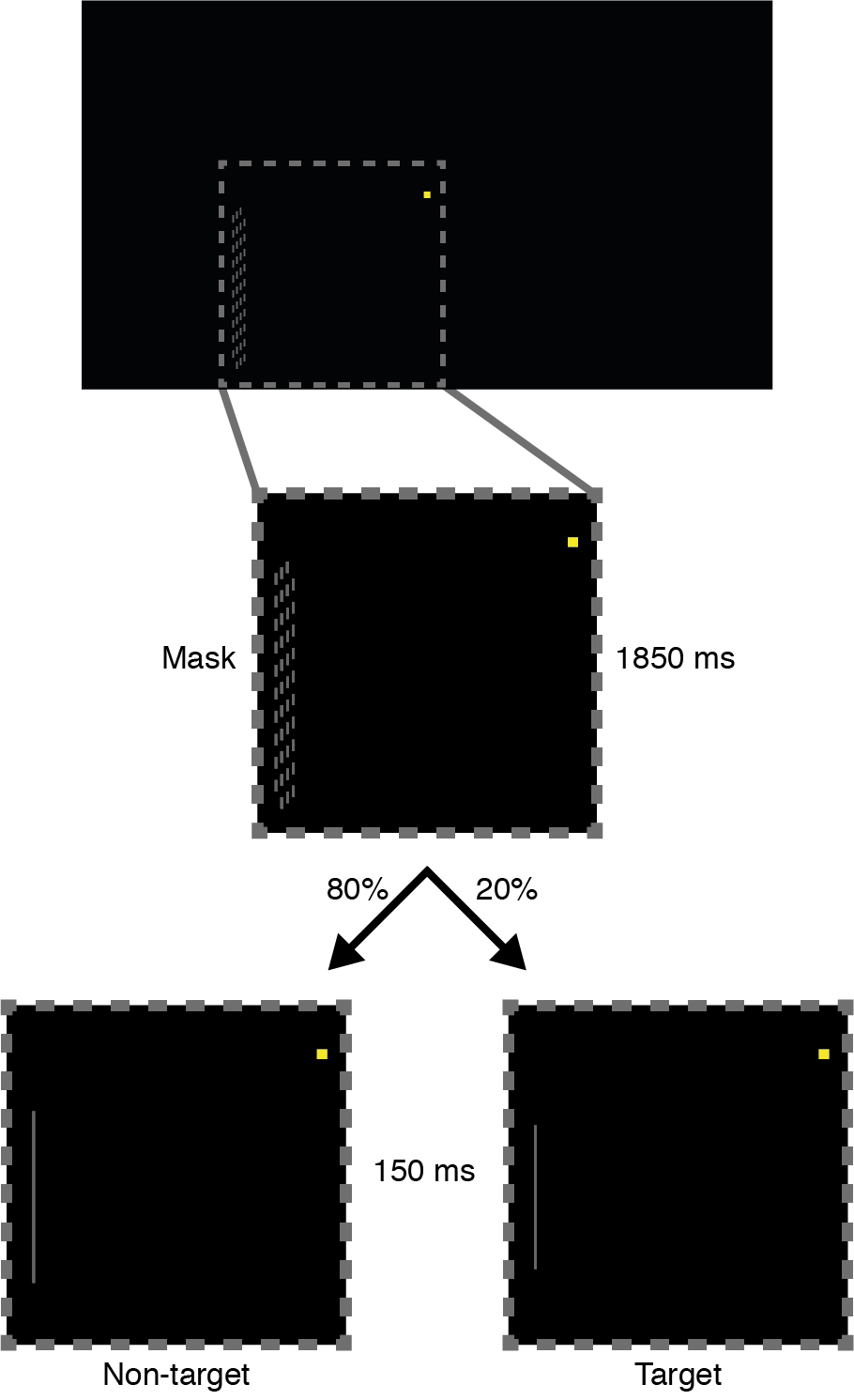 Sustained attention task. All stimuli were presented 3° to the left and 1.5° below the yellow fixation square. The inset (dotted square) depicts a zoomed view of the stimuli. Each trial started with the presentation of the mask stimulus for 1850 ms. Then either a non-target (long line; 80% of trials) or a target (short line; 20% of trials) was presented for 150 ms. Participants were instructed to only respond to targets.