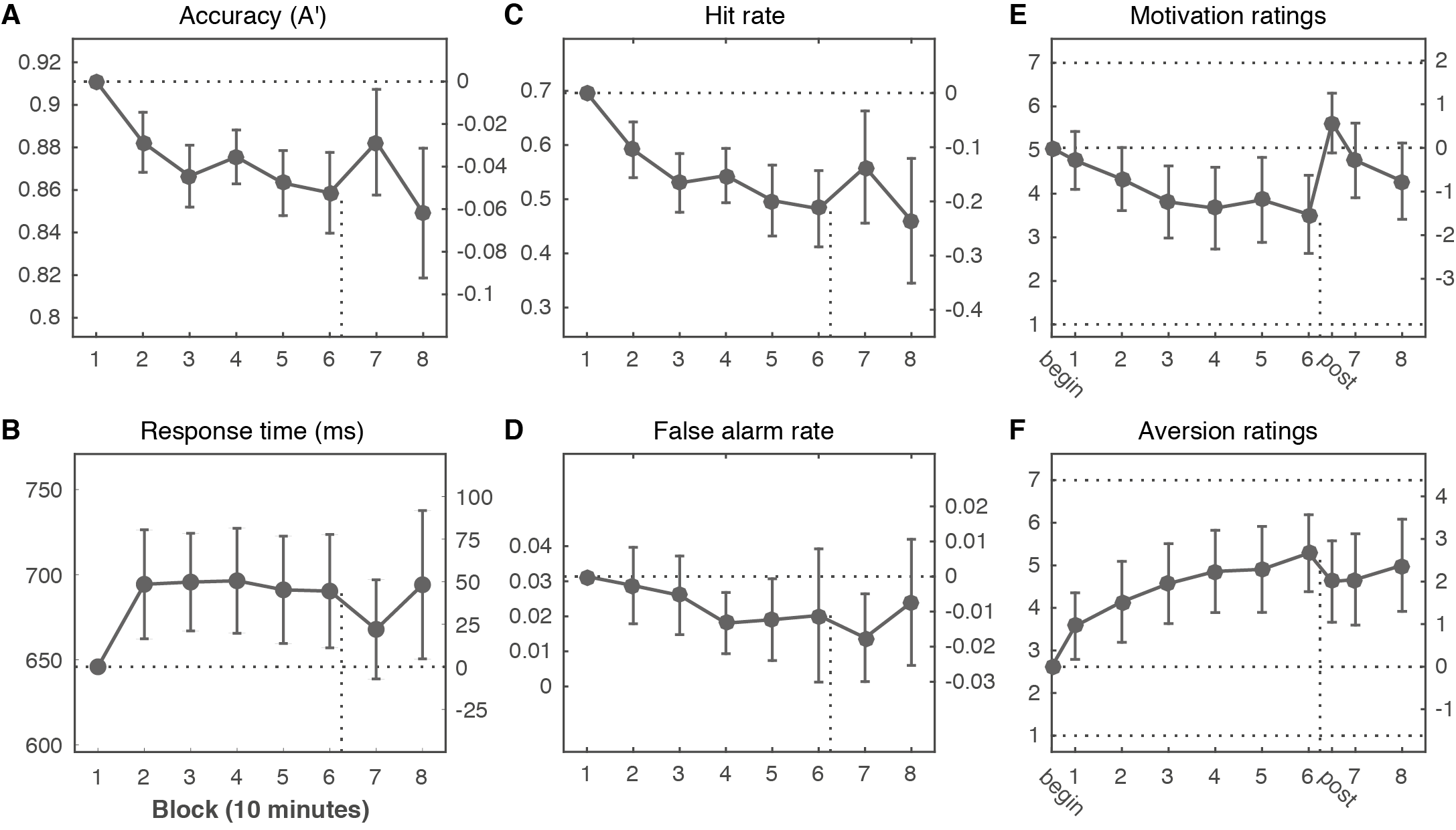 Declining performance with time-on-task is only partially counteracted by increases in motivation. (A) Accuracy (\(A'\)) declined with time on task and was only partially and transiently restored by the motivation manipulation (after 60 minutes of task performance; vertical dotted line). These changes in accuracy were mirrored in the response time data (B) and mostly due to changes in Hit rate (C); there was no significant change over time in False alarm rate (D). The motivation manipulation successfully restored motivation ratings to their initial levels (E), but aversion ratings (F) remained elevated. The left y-axis of each plot shows the absolute value; the right y-axis shows the change compared to the first measurement (horizontal dotted line). Error bars are 95% confidence intervals of the paired difference between the first and each subsequent mean; paired differences are significant when the confidence interval does not overlap the dotted line. The x-axis depicts time-on-task in blocks of 10 minutes. The motivation and aversion ratings (horizontal dotted lines: minimum of 1, maximum of 7) were taken after each block (1 through 8), as well as before the task started (begin) and directly after the motivation manipulation (post).