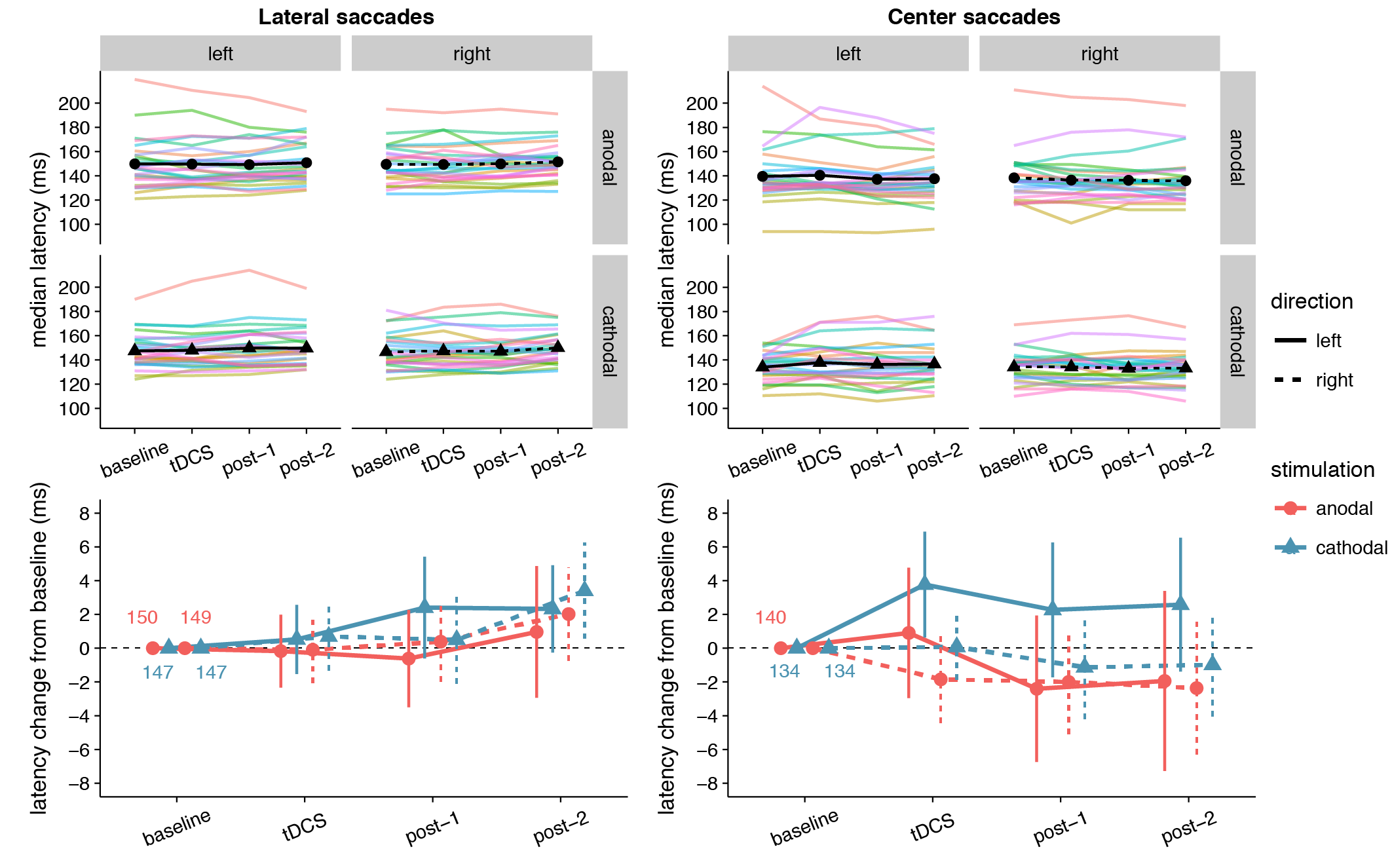 Effects of frontal eye field tDCS on saccade latency. Data are shown for left vs. rightward saccades, in the anodal vs. cathodal session, for four 15-minute time periods: baseline, during tDCS, and after tDCS (post-1 and post-2). Top row: Colored lines show data from individual participants; black lines show the group median. Bottom row: Change in saccade latency after baseline subtraction. Numbers inside the plot axes are the baseline saccade latencies per condition. Error bars show 95% confidence intervals of the pairwise difference between baseline and each subsequent time period.