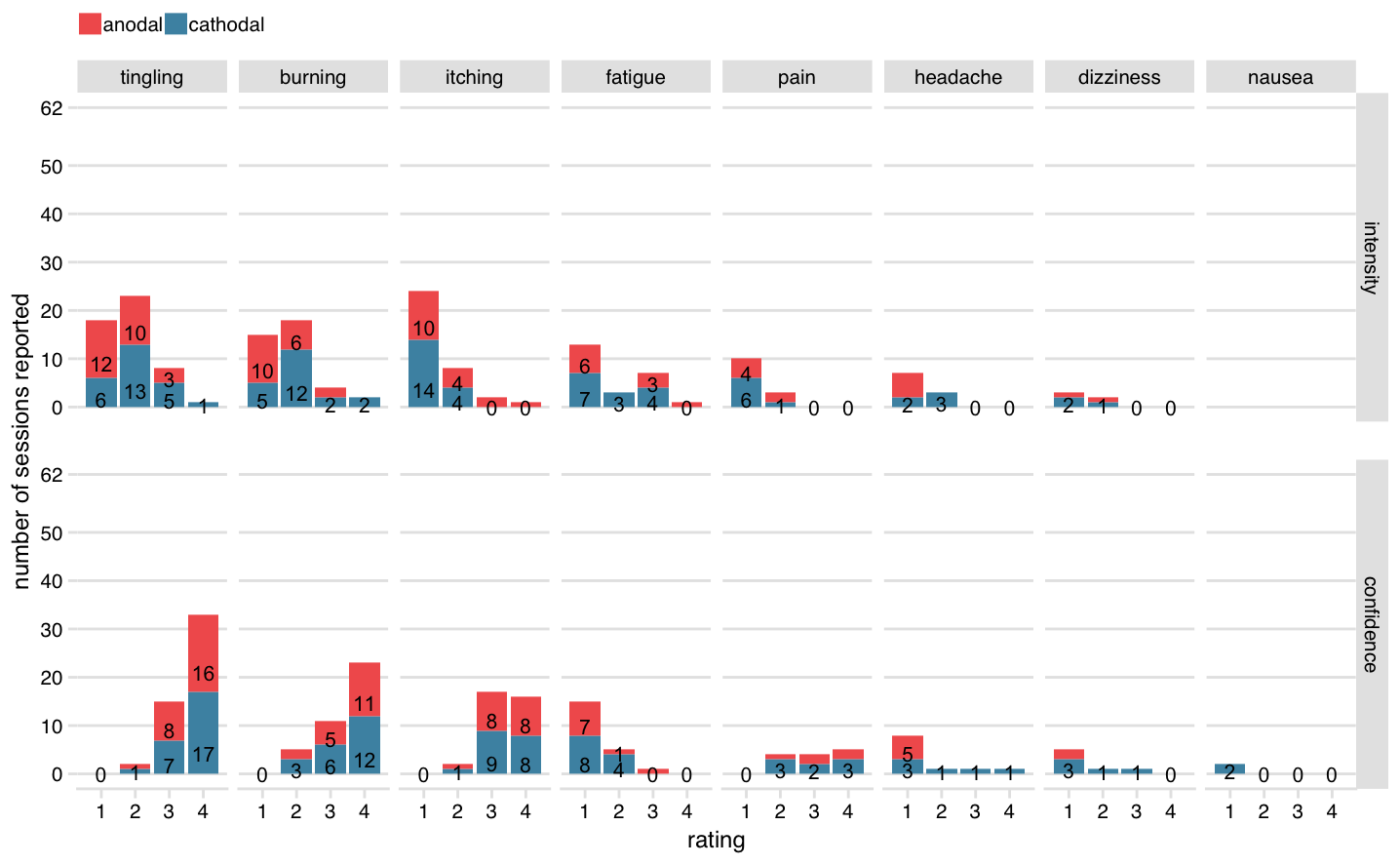 tDCS adverse effects in Chapter 3. Number of reports out of 62 sessions (either anodal or cathodal tDCS). Top row shows intensity ratings [little, moderate, strong, very strong]; bottom row shows participant’s confidence that event was related to tDCS [unlikely, possibly, likely, very likely]. Adverse effects are sorted in descending order of number of reports (for very rare events (five reports or fewer for a given polarity), some text counts have been removed to prevent overlap).